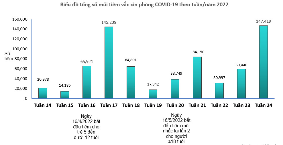 Số lượng mũi tiêm vắc xin phòng COVID-19 tăng mạnh trong tháng cao điểm