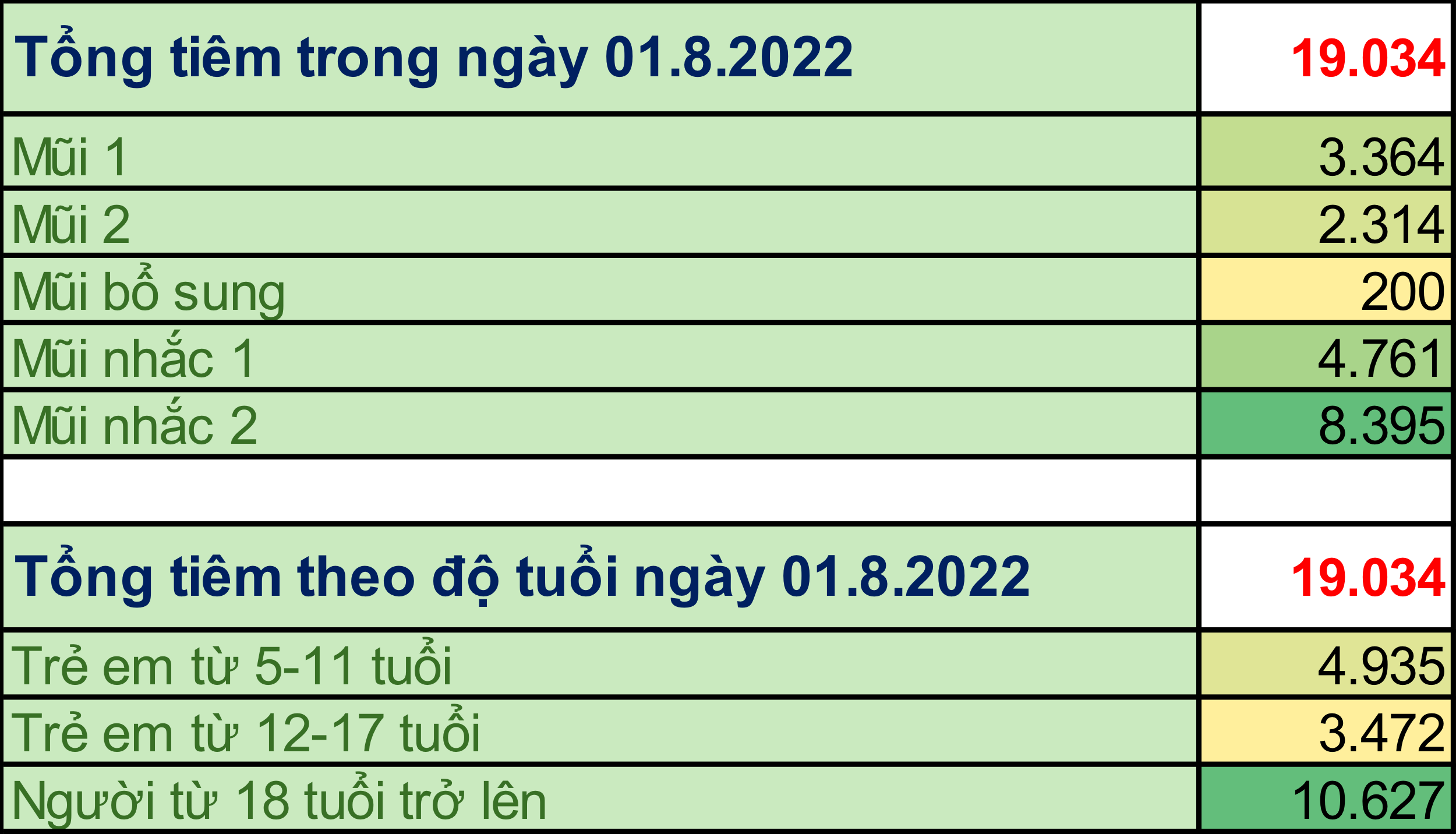 TP. Hồ Chí Minh: Cập nhật số liệu tiêm chủng vắc xin phòng chống COVID-19 ngày 01/8/2022