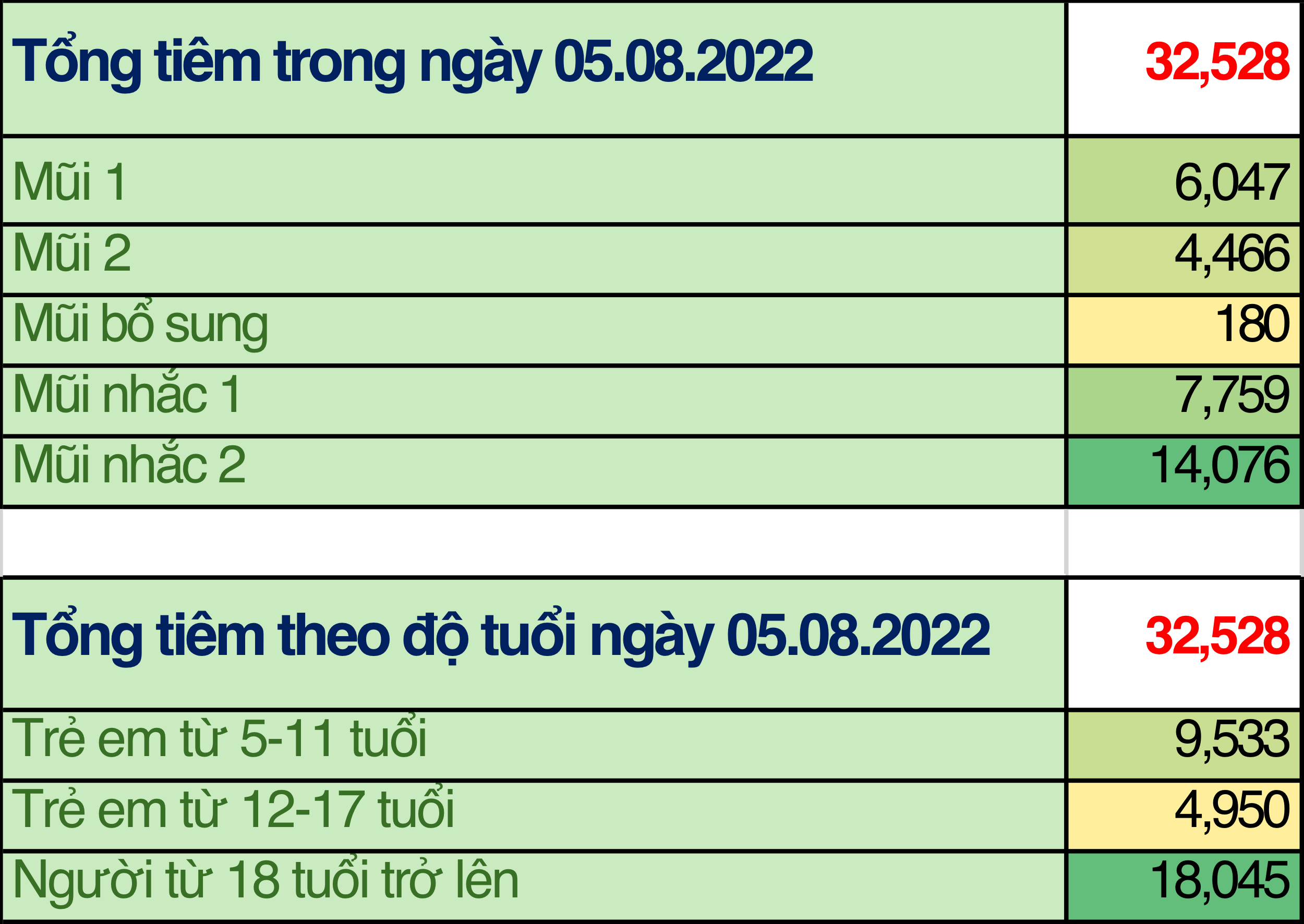 TP. Hồ Chí Minh: Cập nhật số liệu tiêm chủng vắc xin phòng chống COVID-19 ngày 05/08/2022