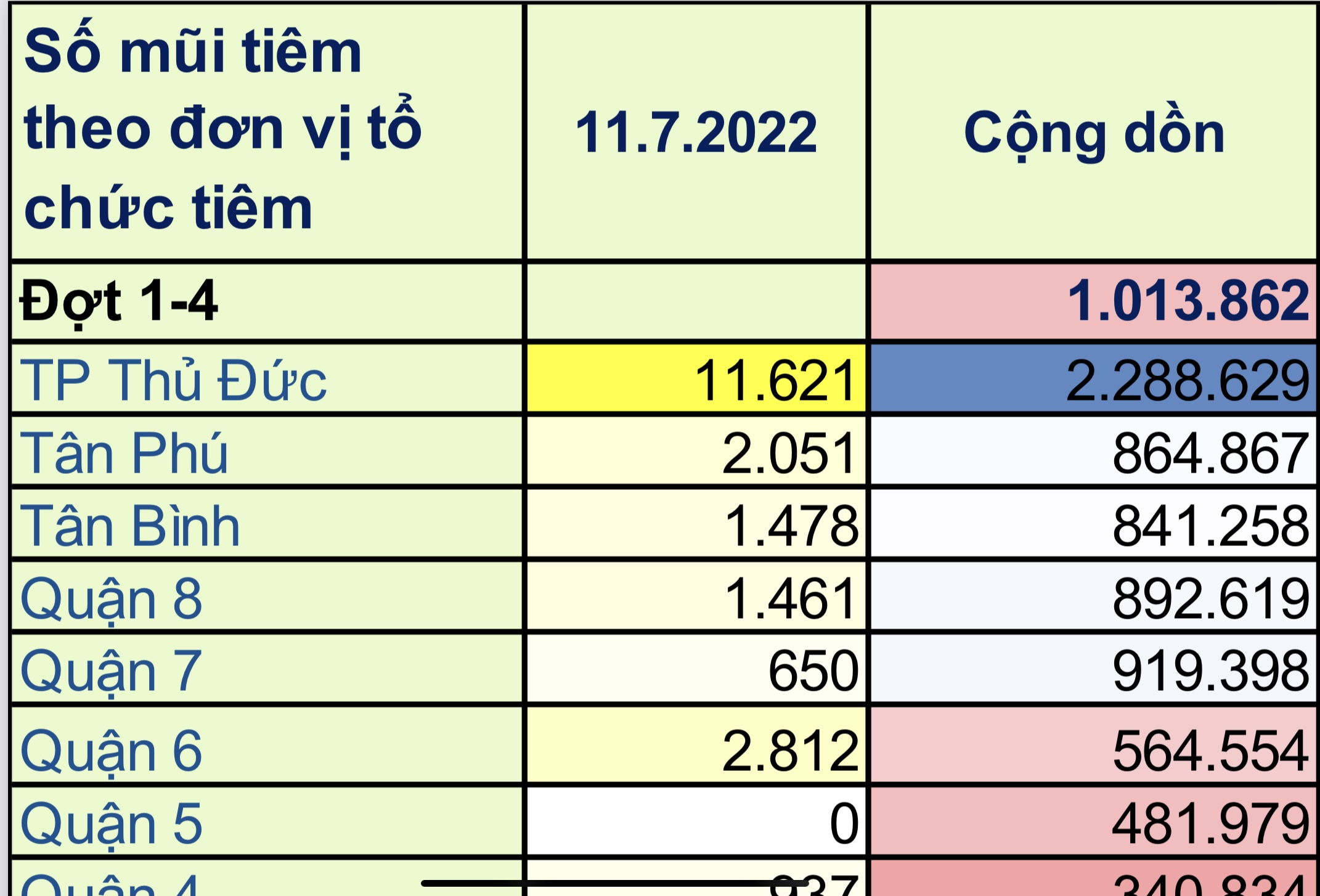 TP. Hồ Chí Minh: Cập nhật số liệu tiêm chủng vắc xin phòng chống COVID-19 ngày 11/7/2022
