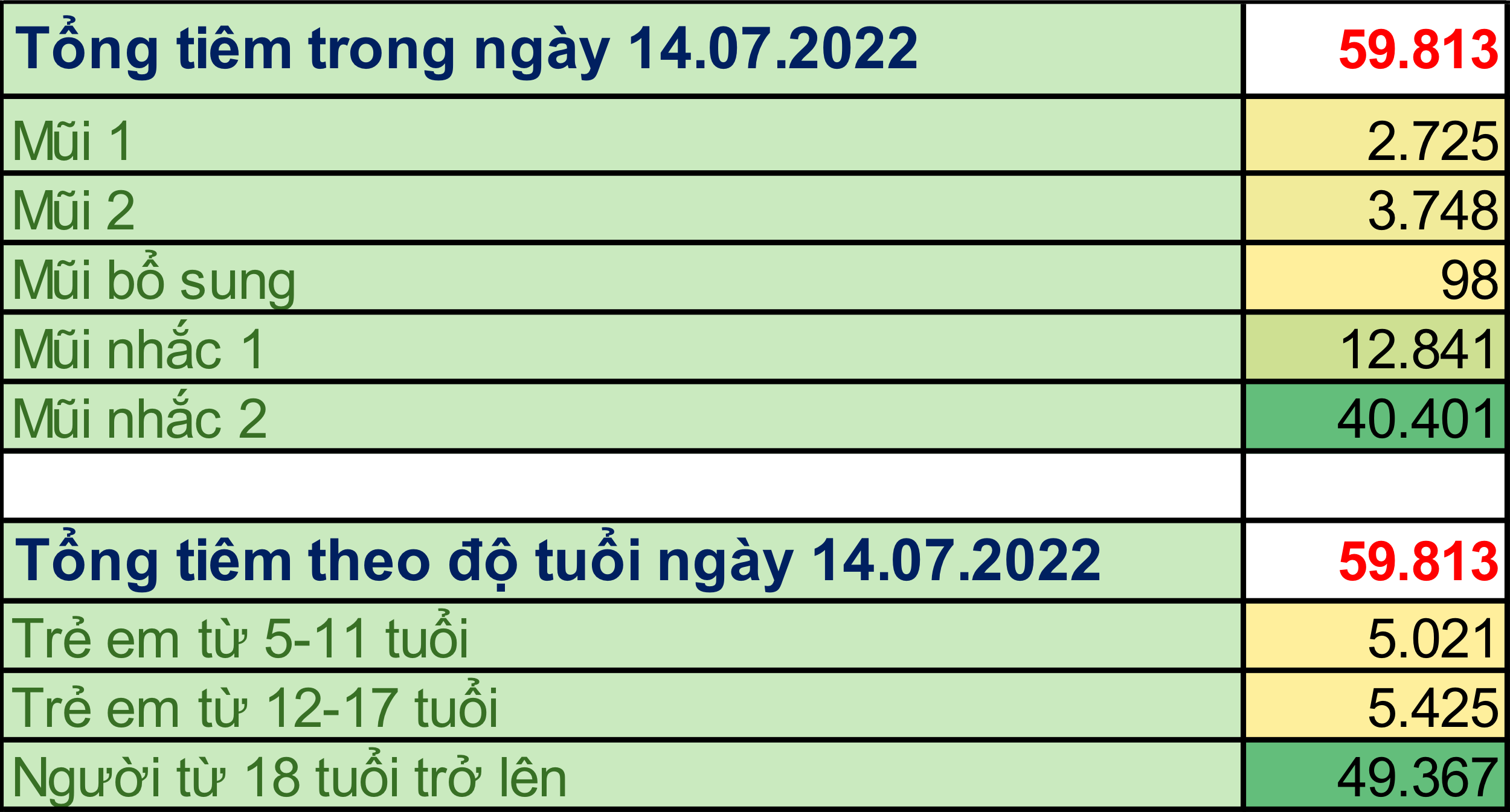 TP. Hồ Chí Minh: Cập nhật số liệu tiêm chủng vắc xin phòng chống COVID-19 ngày 14/7/2022