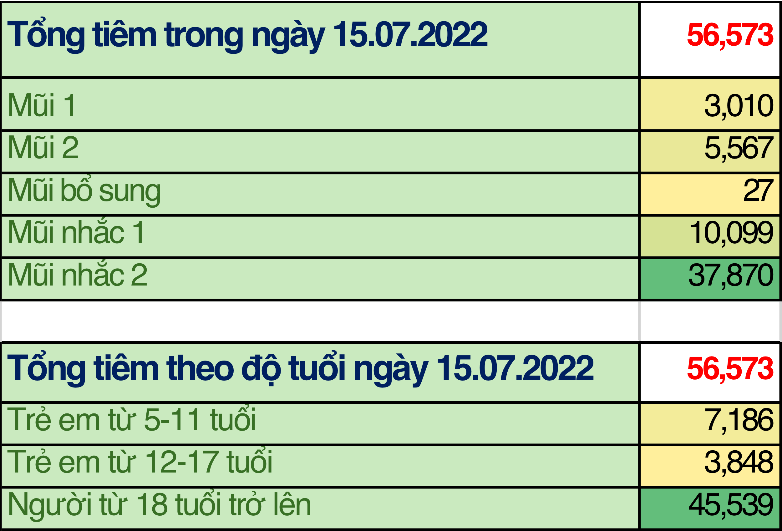 TP. Hồ Chí Minh: Cập nhật số liệu tiêm chủng vắc xin phòng chống COVID-19 ngày 15/7/2022
