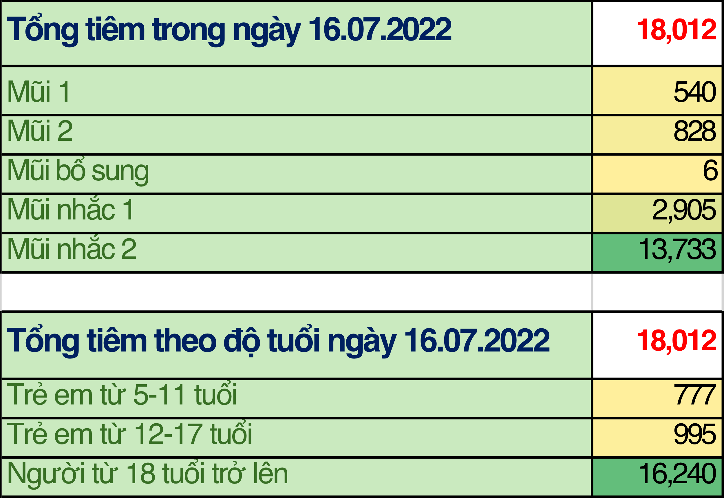 TP. Hồ Chí Minh: Cập nhật số liệu tiêm chủng vắc xin phòng chống COVID-19 ngày 16/7/2022