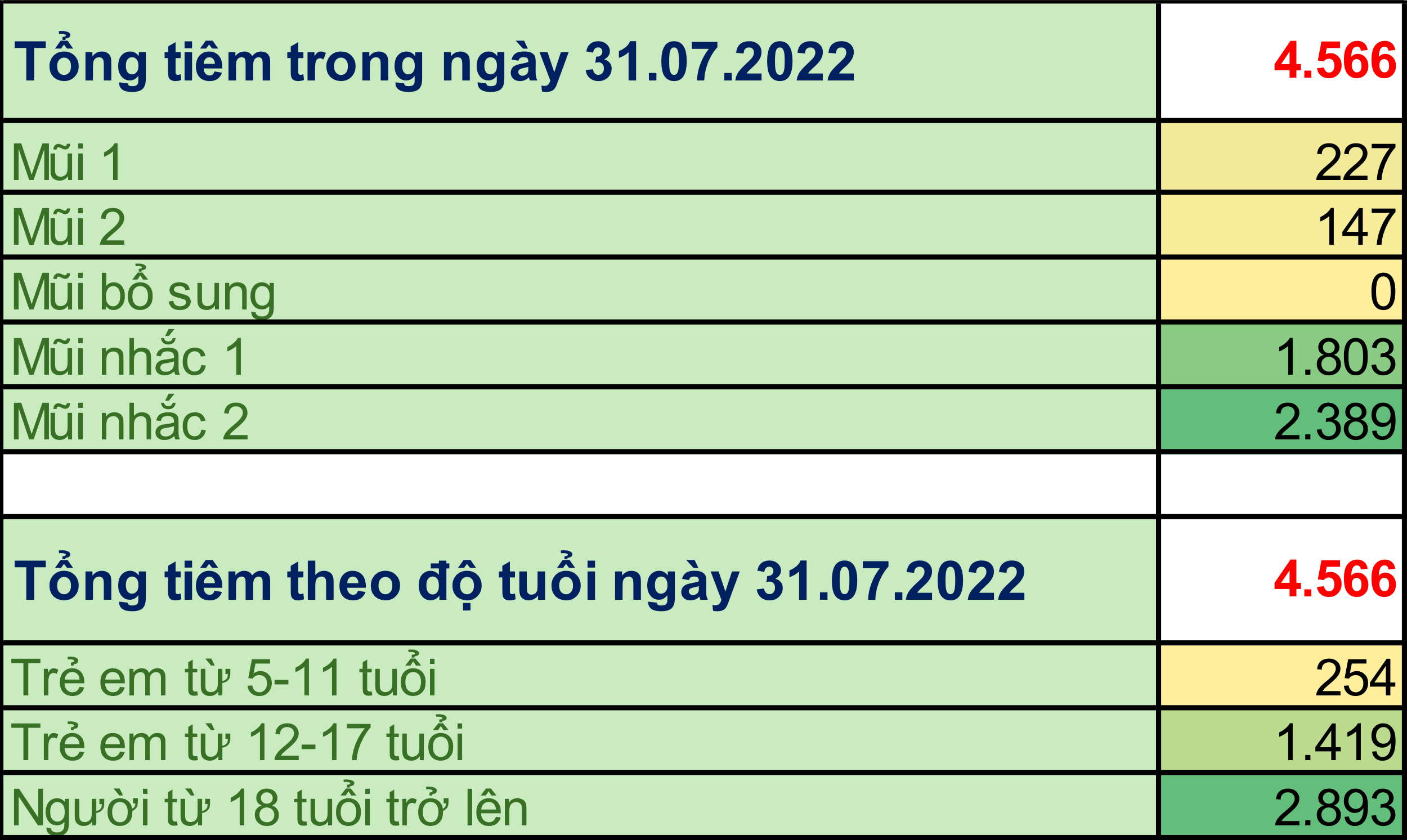 TP. Hồ Chí Minh: Cập nhật số liệu tiêm chủng vắc xin phòng chống COVID-19 ngày 31/7/2022