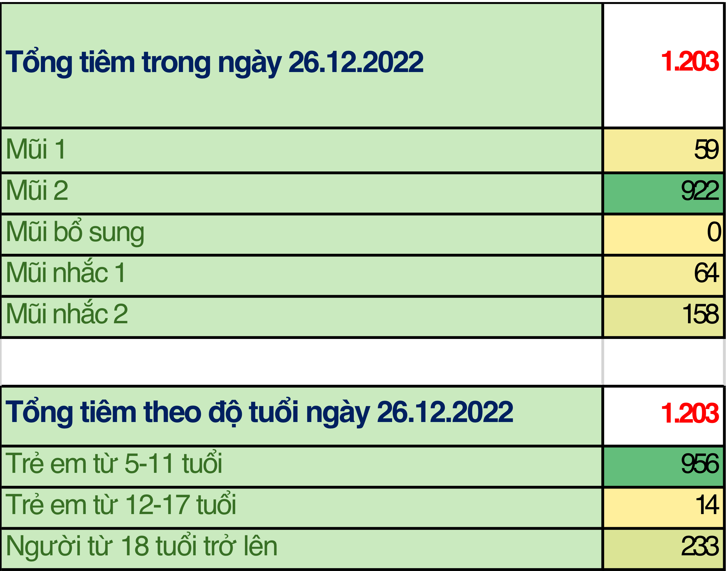 TP. Hồ Chí Minh: Cập nhật số liệu tiêm chủng vắc-xin phòng chống COVID-19 ngày 26/12/2022
