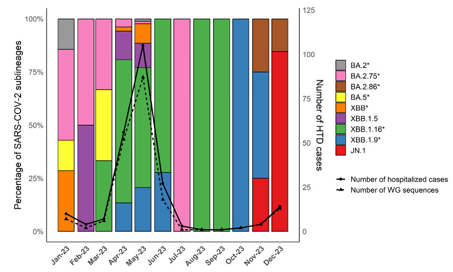 TP. Hồ Chí Minh: Đã phát hiện biến thể phụ JN.1 ở người mắc COVID-19