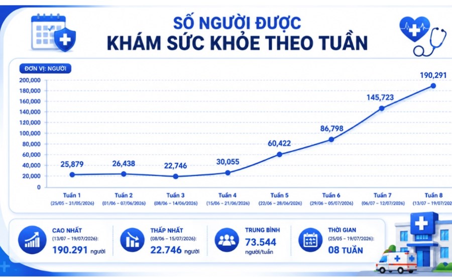 TP.HCM: Xã Long Hải dẫn đầu số lượt khám sức khoẻ trong tuần lễ từ 13 đến 20/7/2026