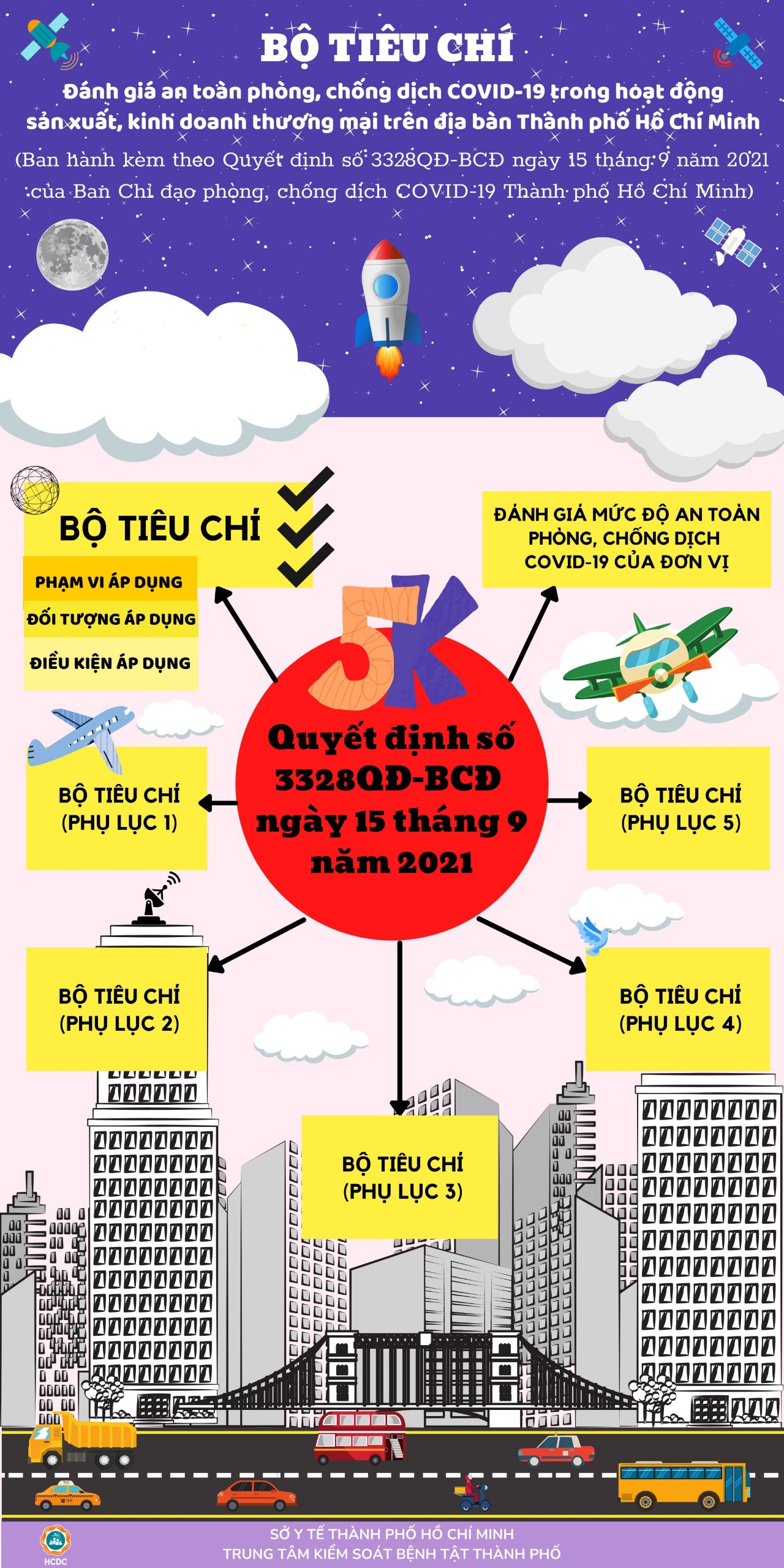 Bộ tiêu chí đánh giá hoạt động an toàn trong phòng, chống dịch COVID-19 tại các cơ sở sản xuất, kinh doanh thương mại trên địa bàn TP.HCM
