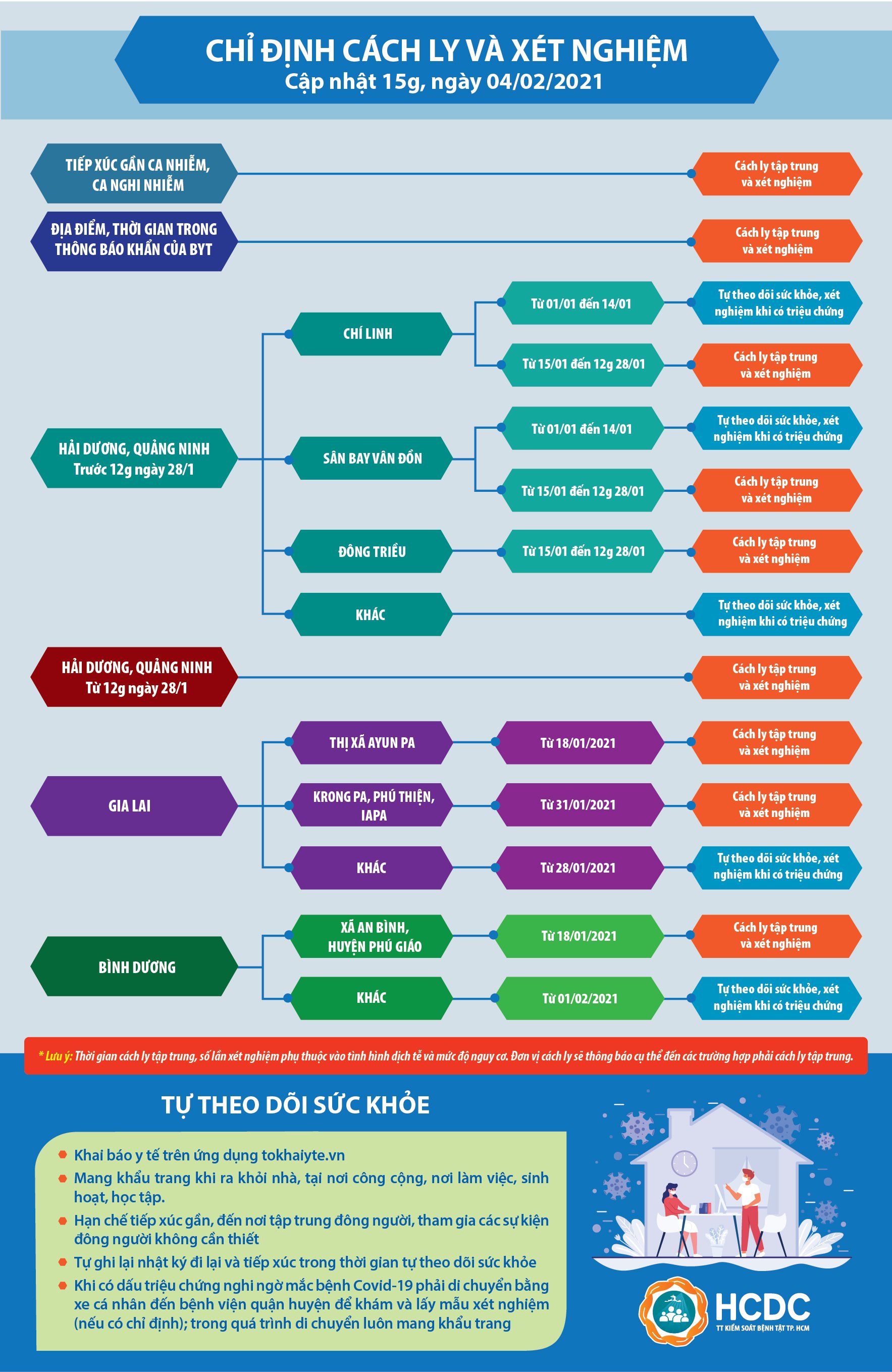 Chỉ định cách ly và xét nghiệm (cập nhật 15g, ngày 04/02/2021)