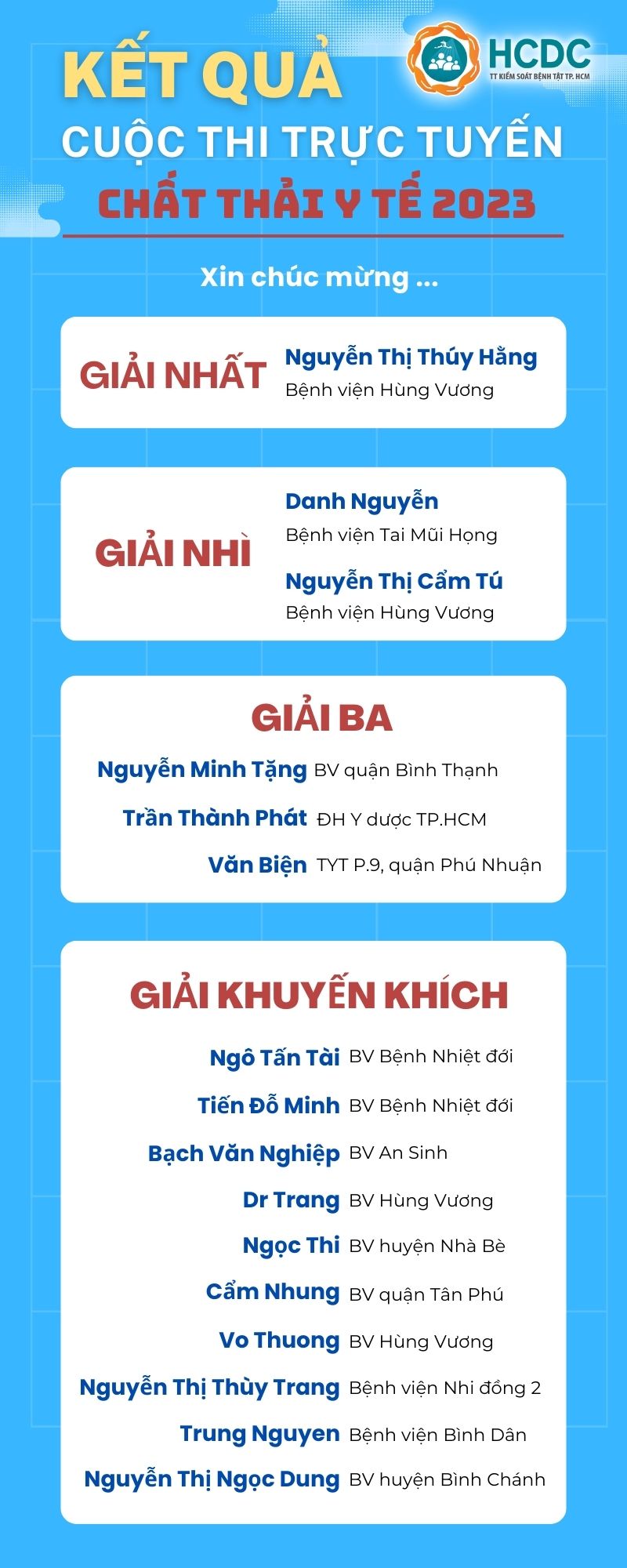 Công bố kết quả cuộc thi trực tuyến “Chất thải y tế 2023”