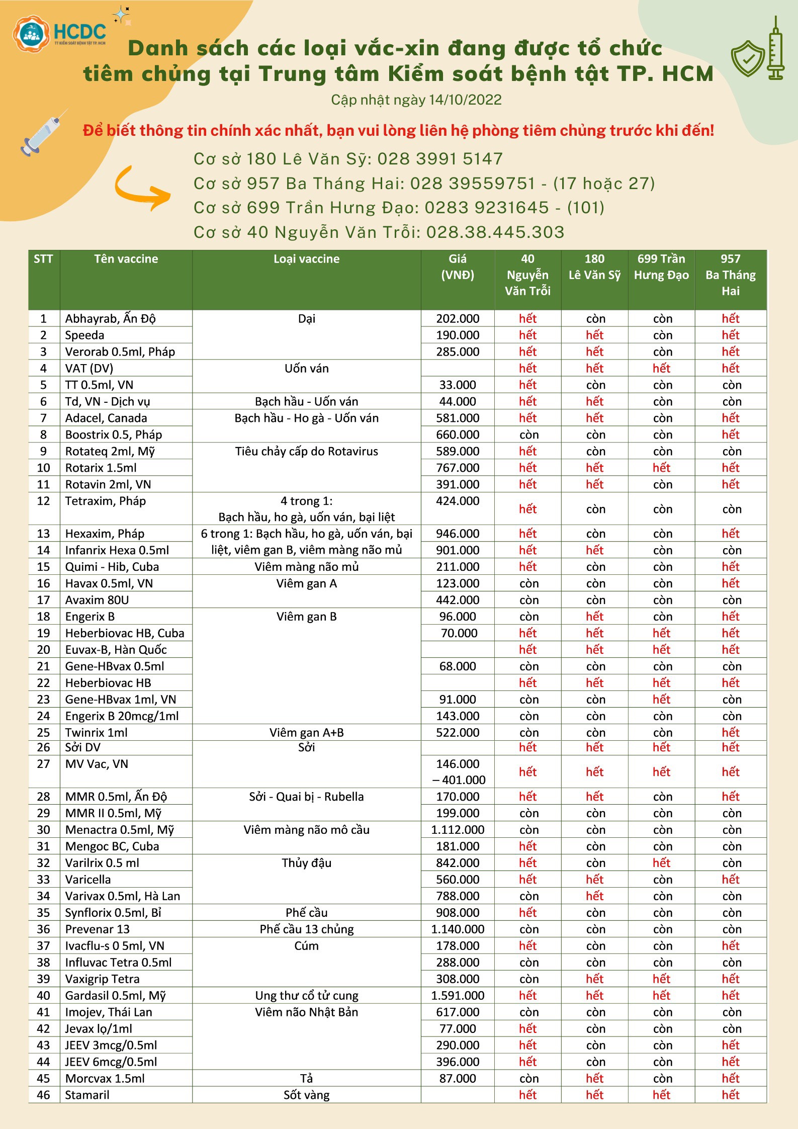 Danh sách các loại vắc-xin đang được tổ chức tiêm chủng tại Trung tâm Kiểm soát bệnh tật TP. Hồ Chí Minh (cập nhật 7:00 giờ ngày 14/10/2022)