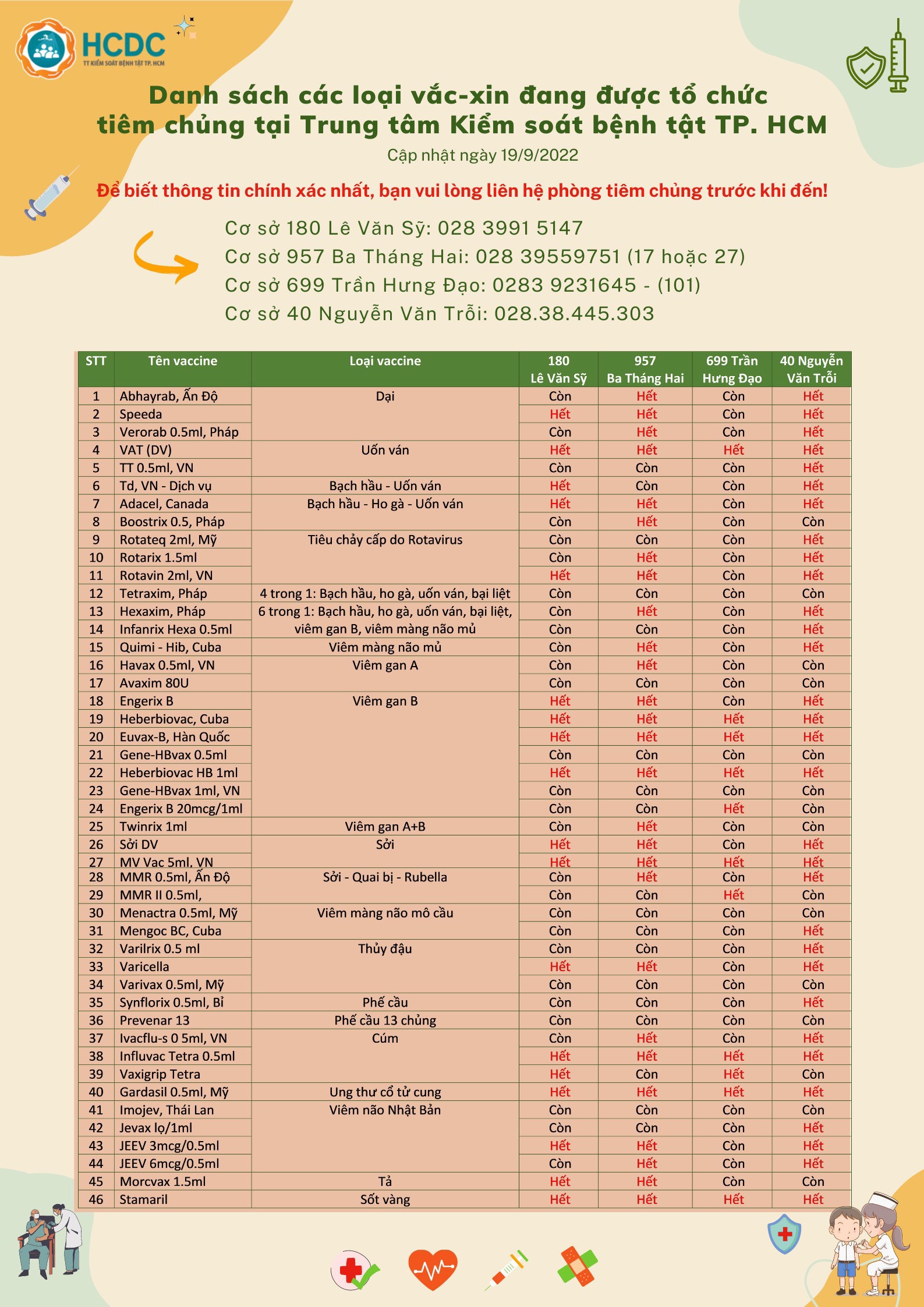 Danh sách các loại vắc-xin đang được tổ chức tiêm chủng tại Trung tâm Kiểm soát bệnh tật TP. Hồ Chí Minh (cập nhật 7:00 giờ ngày 19/9/2022)