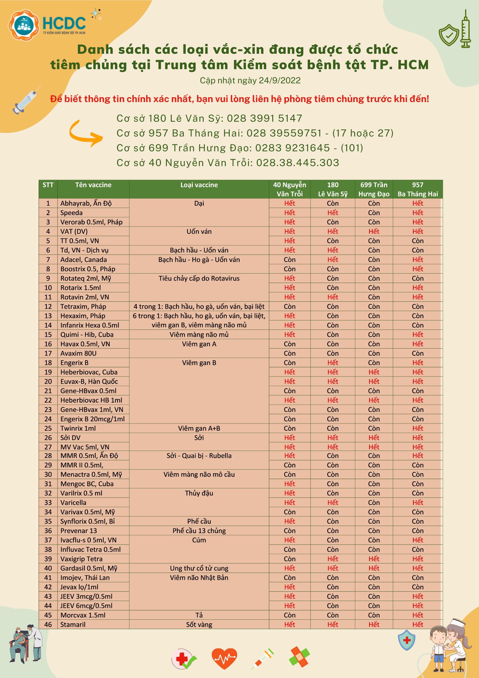Danh sách các loại vắc-xin đang được tổ chức tiêm chủng tại Trung tâm Kiểm soát bệnh tật TP. Hồ Chí Minh (cập nhật 7:00 giờ ngày 24/9/2022)