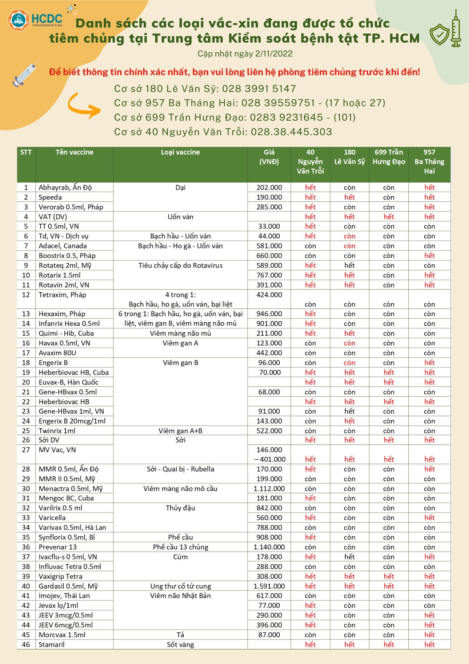 Danh sách các loại vắc-xin đang được tổ chức tiêm chủng tại Trung tâm Kiểm soát bệnh tật TP. Hồ Chí Minh (cập nhật 7:30 giờ ngày 2/11/2022)