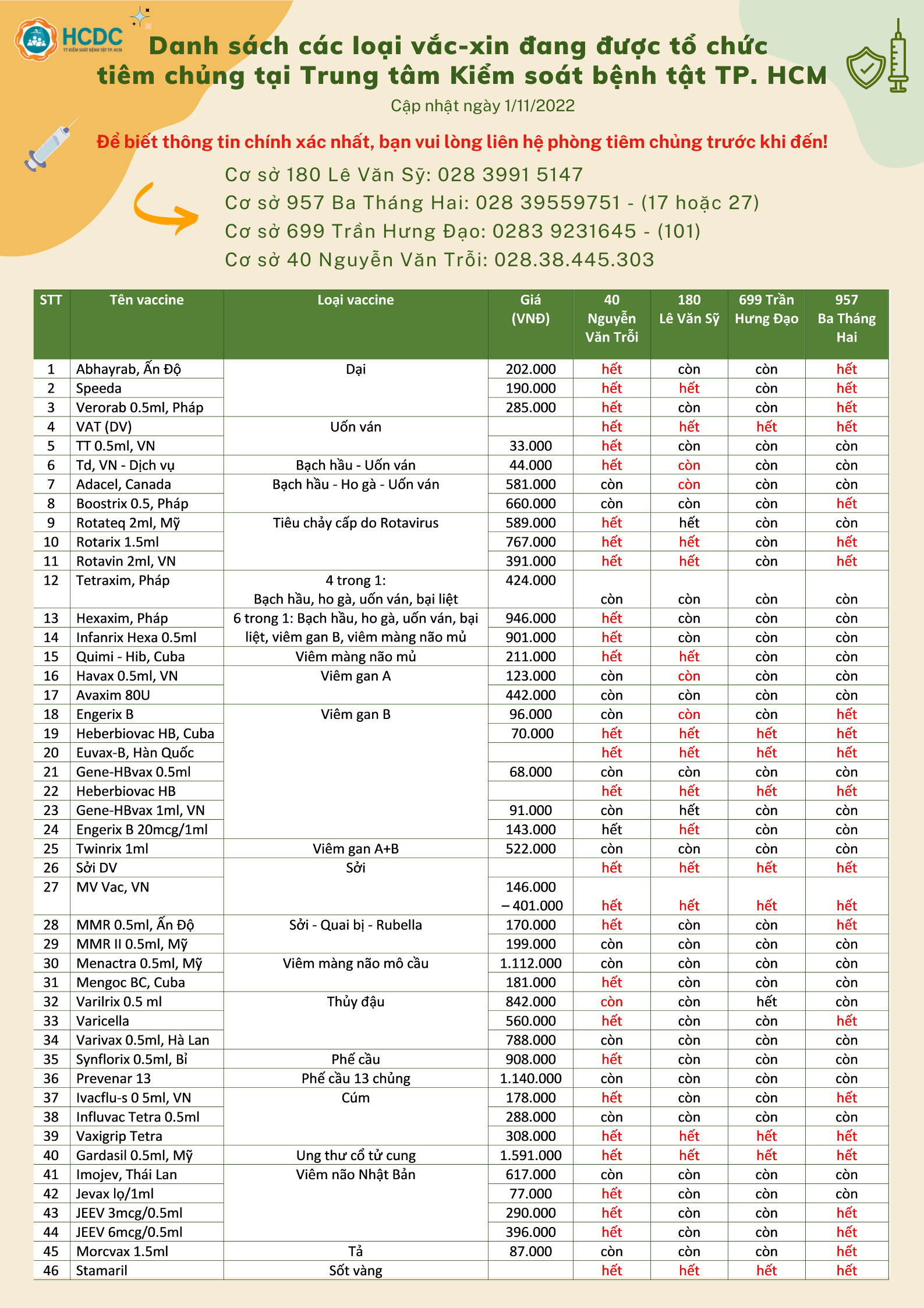 Danh sách các loại vắc-xin đang được tổ chức tiêm chủng tại Trung tâm Kiểm soát bệnh tật TP. Hồ Chí Minh (cập nhật 8:00 giờ ngày 1/11/2022)