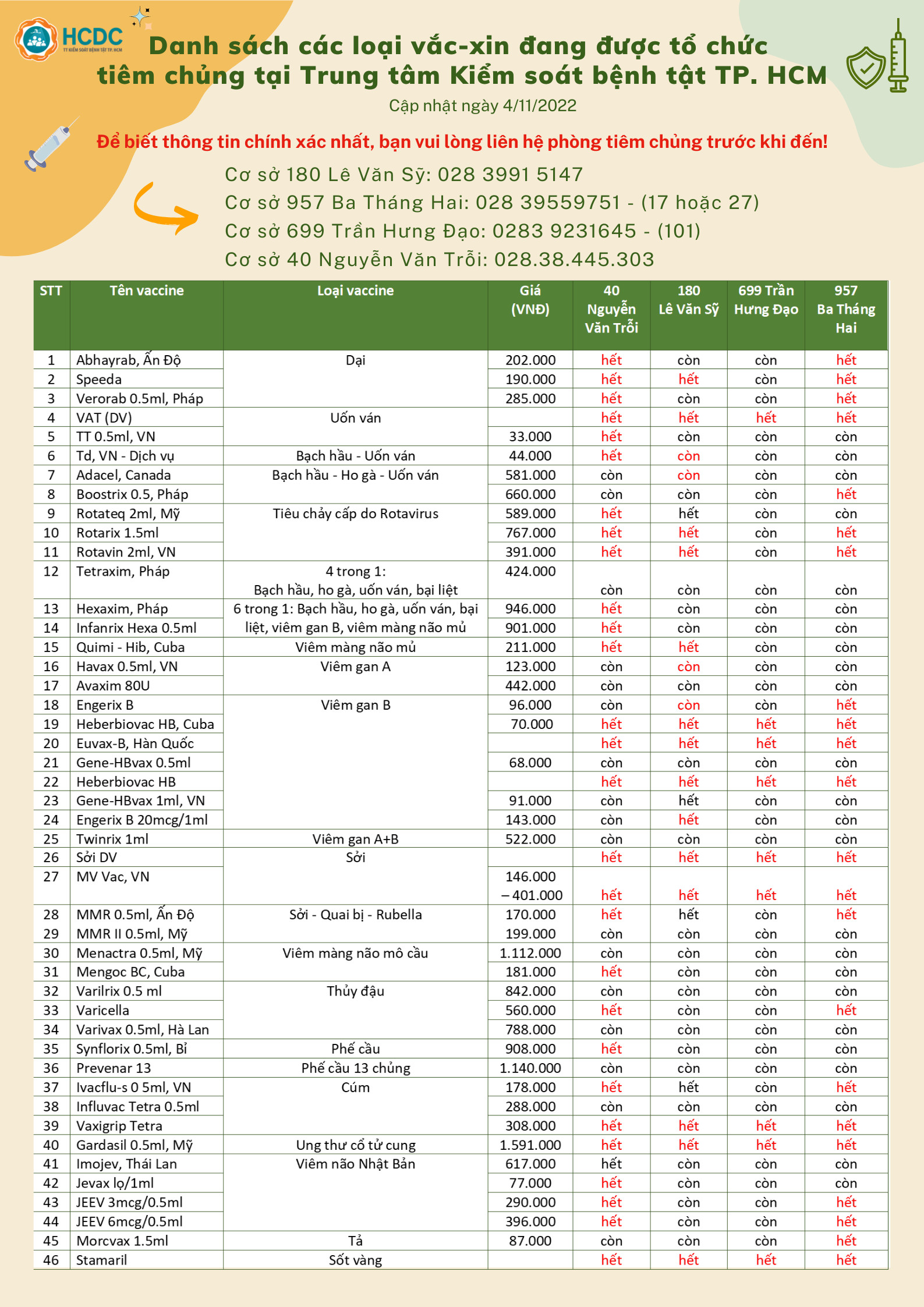 Danh sách các loại vắc-xin đang được tổ chức tiêm chủng tại Trung tâm Kiểm soát bệnh tật TP. Hồ Chí Minh (cập nhật 8:00 giờ ngày 4/11/2022)