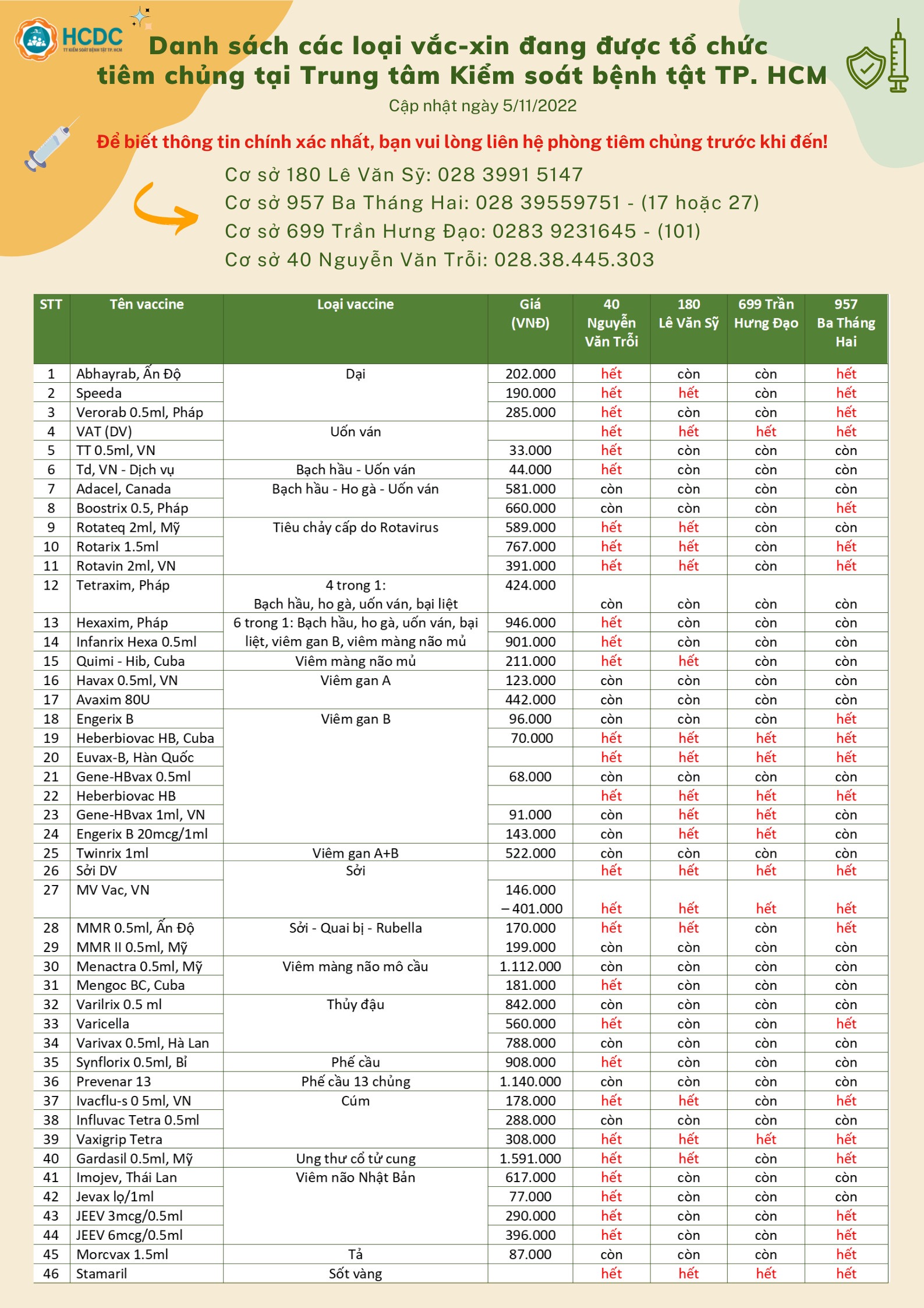 Danh sách các loại vắc-xin đang được tổ chức tiêm chủng tại Trung tâm Kiểm soát bệnh tật TP. Hồ Chí Minh (cập nhật 8:00 giờ ngày 5/11/2022)