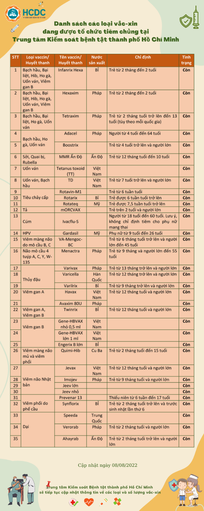 Danh sách các loại vắc-xin đang được tổ chức tiêm chủng tại Trung tâm Kiểm soát bệnh tật TP. Hồ Chí Minh (cập nhật ngày 08/8/2022)