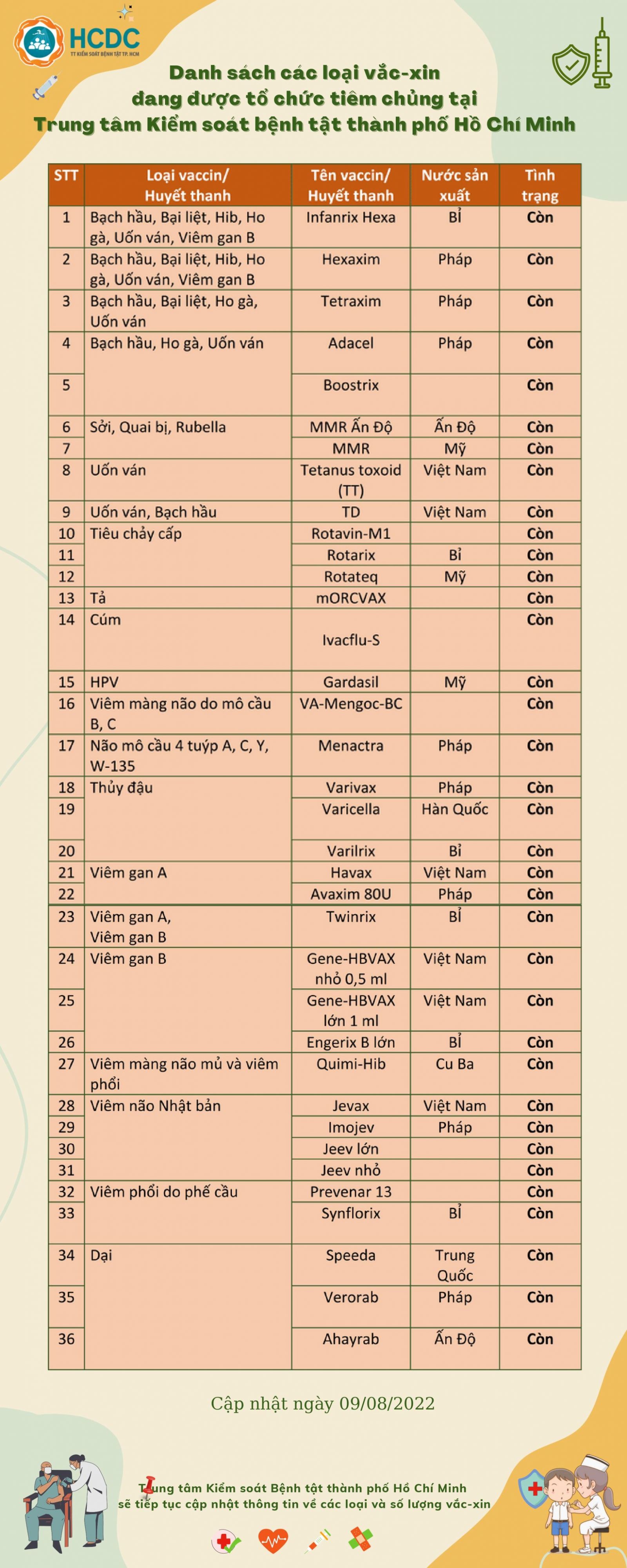Danh sách các loại vắc-xin đang được tổ chức tiêm chủng tại Trung tâm Kiểm soát bệnh tật TP. Hồ Chí Minh (cập nhật ngày 09/8/2022)