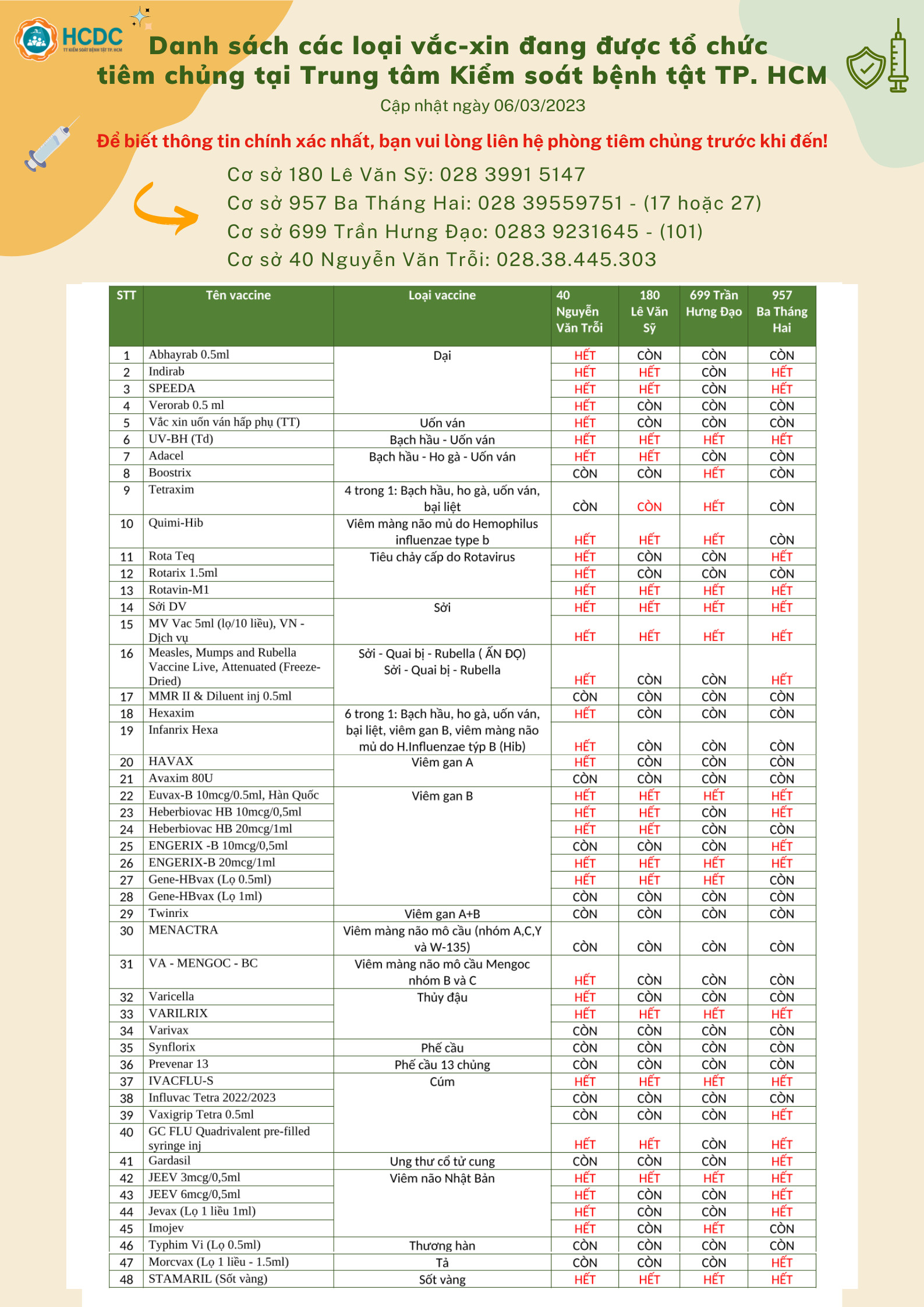 Danh sách các loại vắc-xin đang được tổ chức tiêm chủng tại Trung tâm Kiểm soát bệnh tật TP. Hồ Chí Minh (Ngày 06/03/2023)