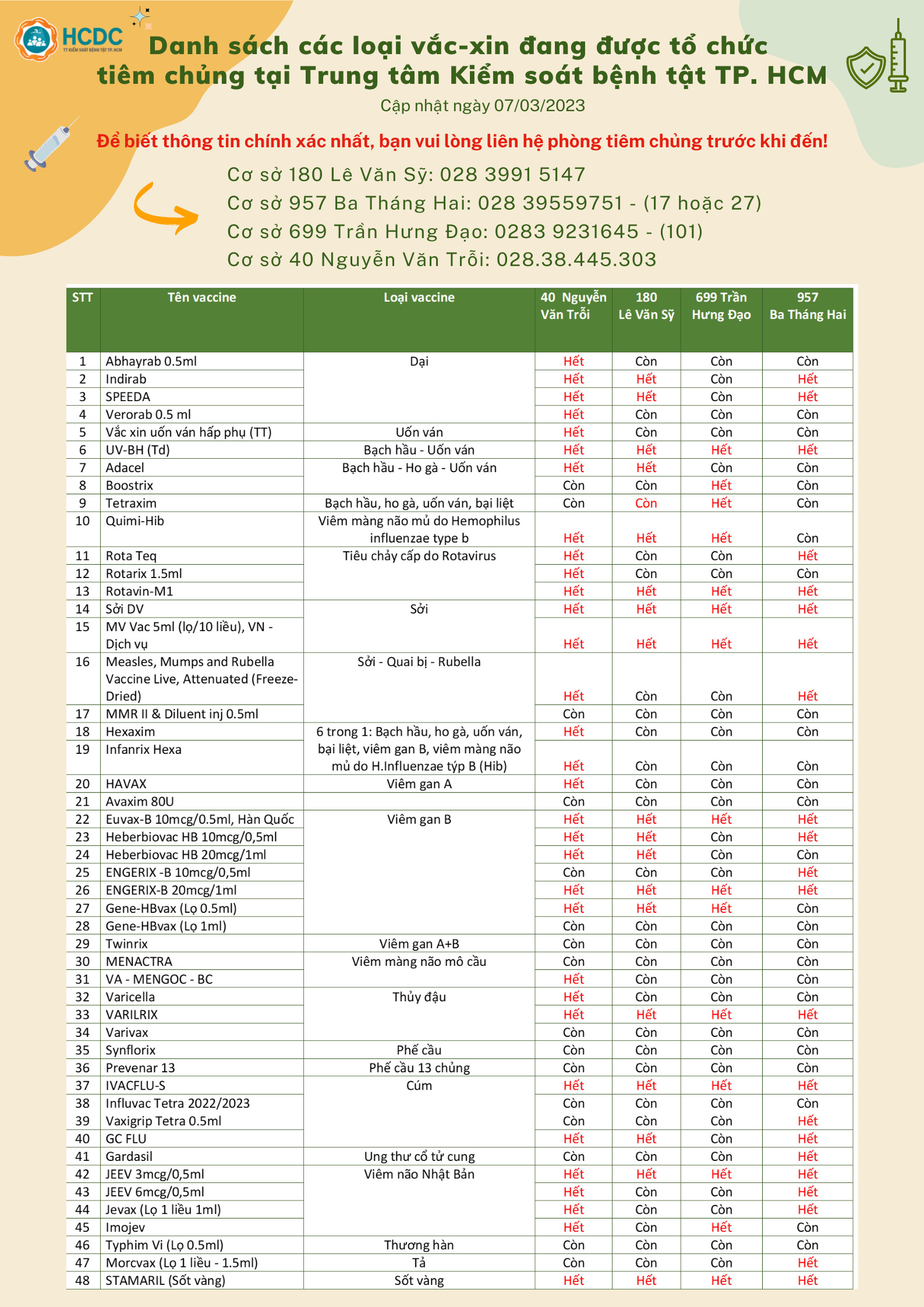 Danh sách các loại vắc-xin đang được tổ chức tiêm chủng tại Trung tâm Kiểm soát bệnh tật TP. Hồ Chí Minh (Ngày 07/03/2023)