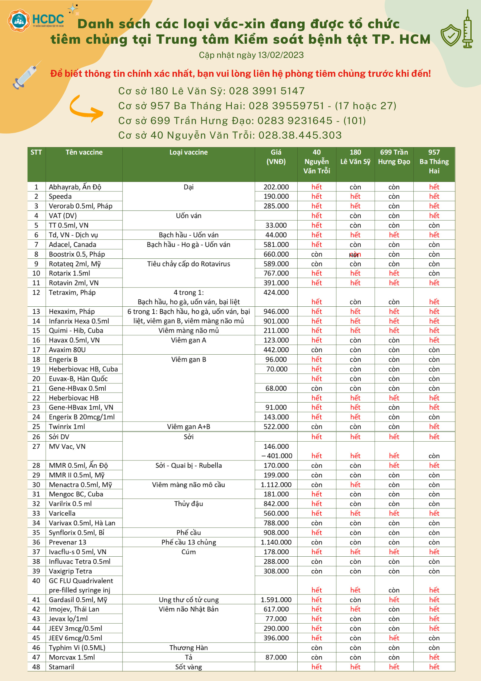 Danh sách các loại vắc-xin đang được tổ chức tiêm chủng tại Trung tâm Kiểm soát bệnh tật TP. Hồ Chí Minh (Ngày 13/02/2023)