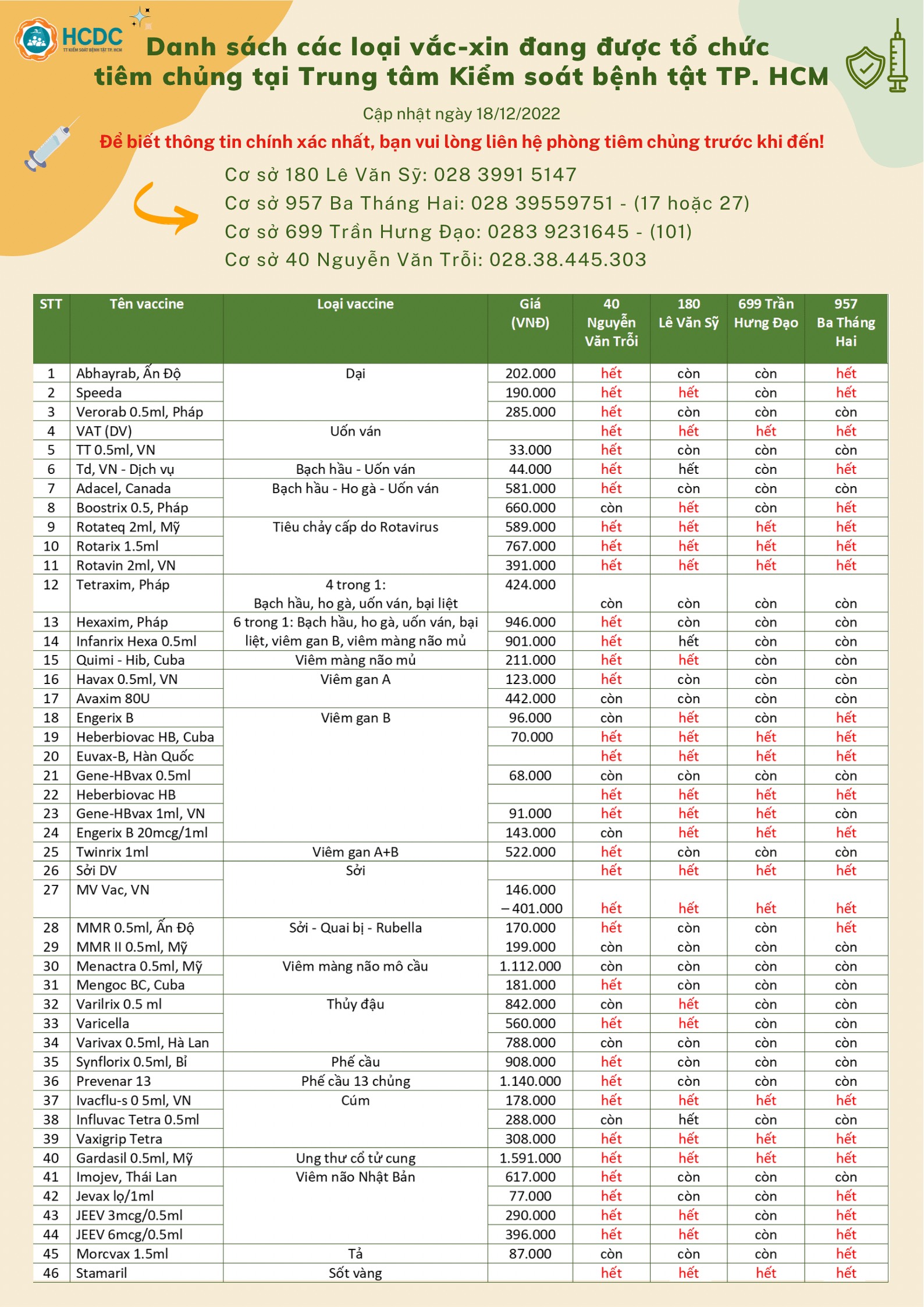 Danh sách các loại vắc-xin đang được tổ chức tiêm chủng tại Trung tâm Kiểm soát bệnh tật TP. Hồ Chí Minh (Ngày 18/12/2022)