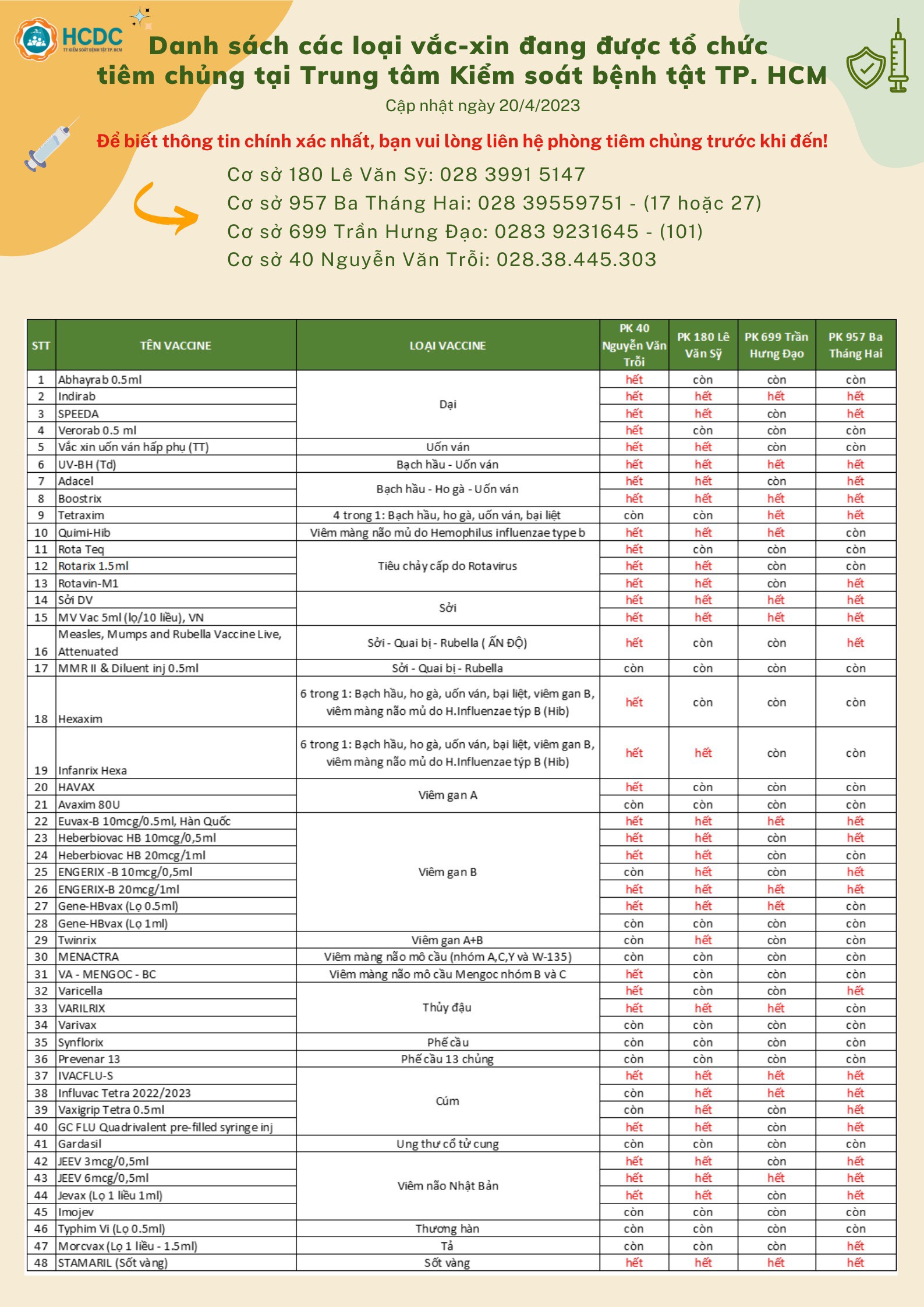 Danh sách các loại vắc-xin đang được tổ chức tiêm chủng tại Trung tâm Kiểm soát bệnh tật TP. Hồ Chí Minh (Ngày 20/4/2023)