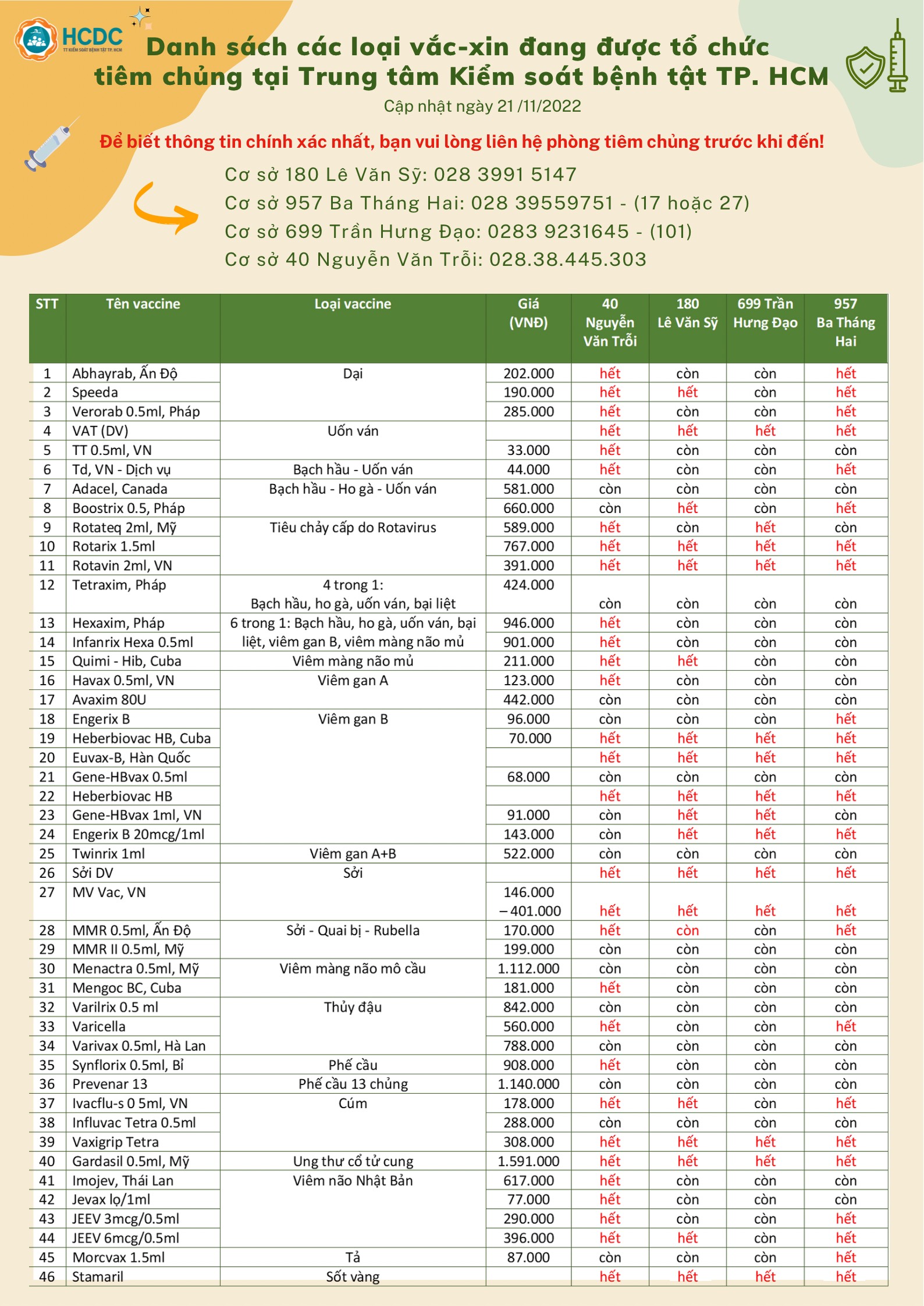 Danh sách các loại vắc-xin đang được tổ chức tiêm chủng tại Trung tâm Kiểm soát bệnh tật TP. Hồ Chí Minh (Ngày 21/11/2022)