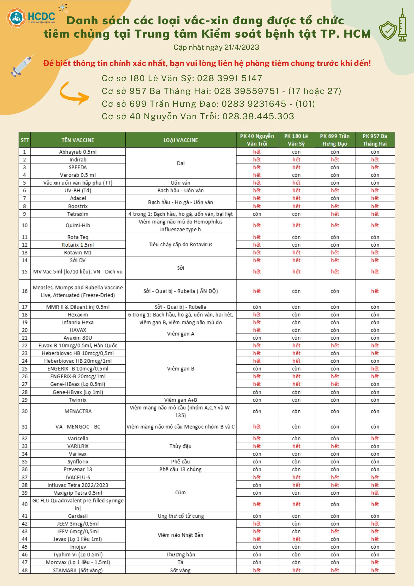 Danh sách các loại vắc-xin đang được tổ chức tiêm chủng tại Trung tâm Kiểm soát bệnh tật TP. Hồ Chí Minh (Ngày 21/4/2023)