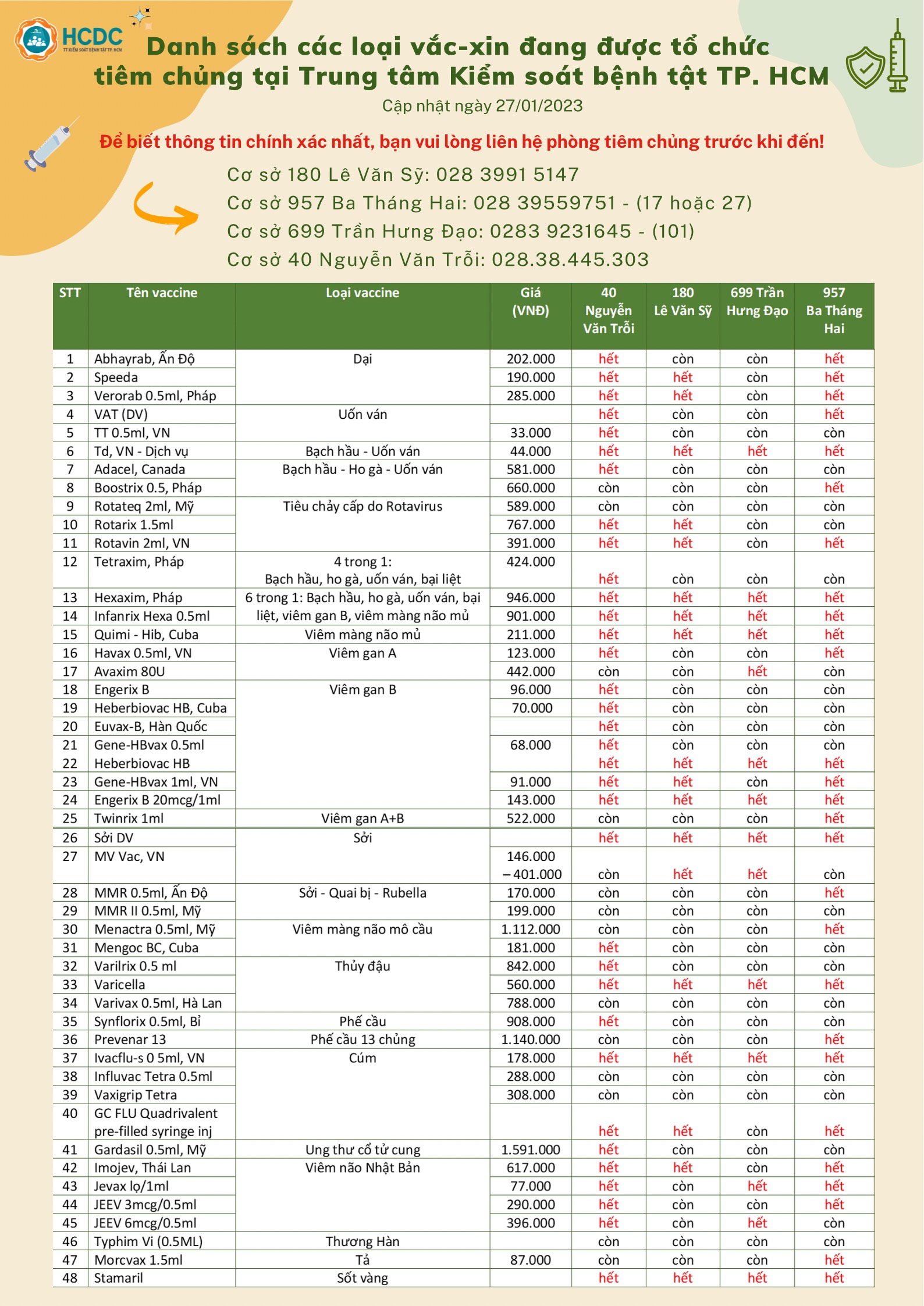 Danh sách các loại vắc-xin đang được tổ chức tiêm chủng tại Trung tâm Kiểm soát bệnh tật TP. Hồ Chí Minh (Ngày 27/01/2023)