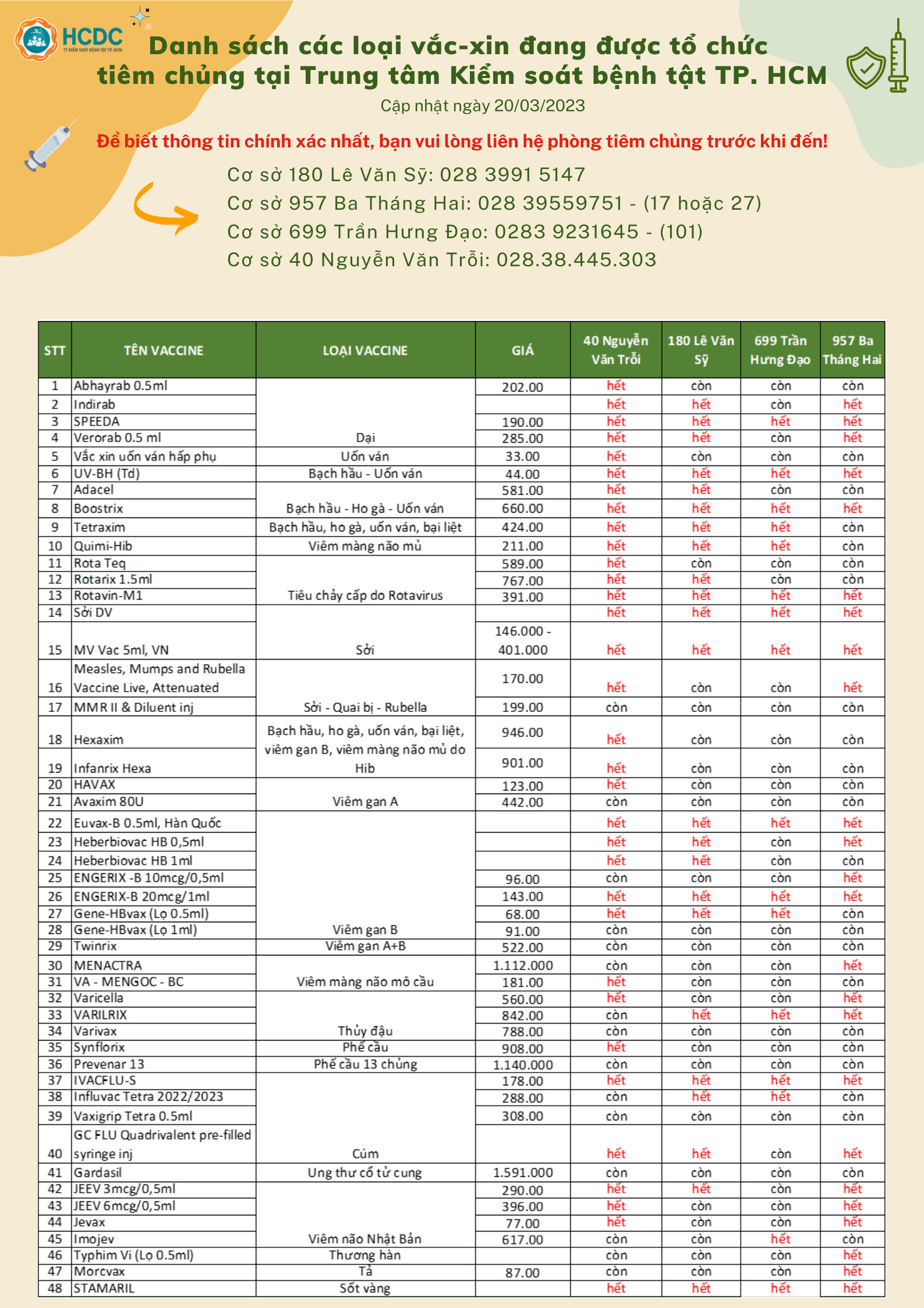 Danh sách các loại vắc-xin đang được tổ chức tiêm chủng tại Trung tâm Kiểm soát bệnh tật TP. Hồ Chí Minh (Ngày 28/03/2023)