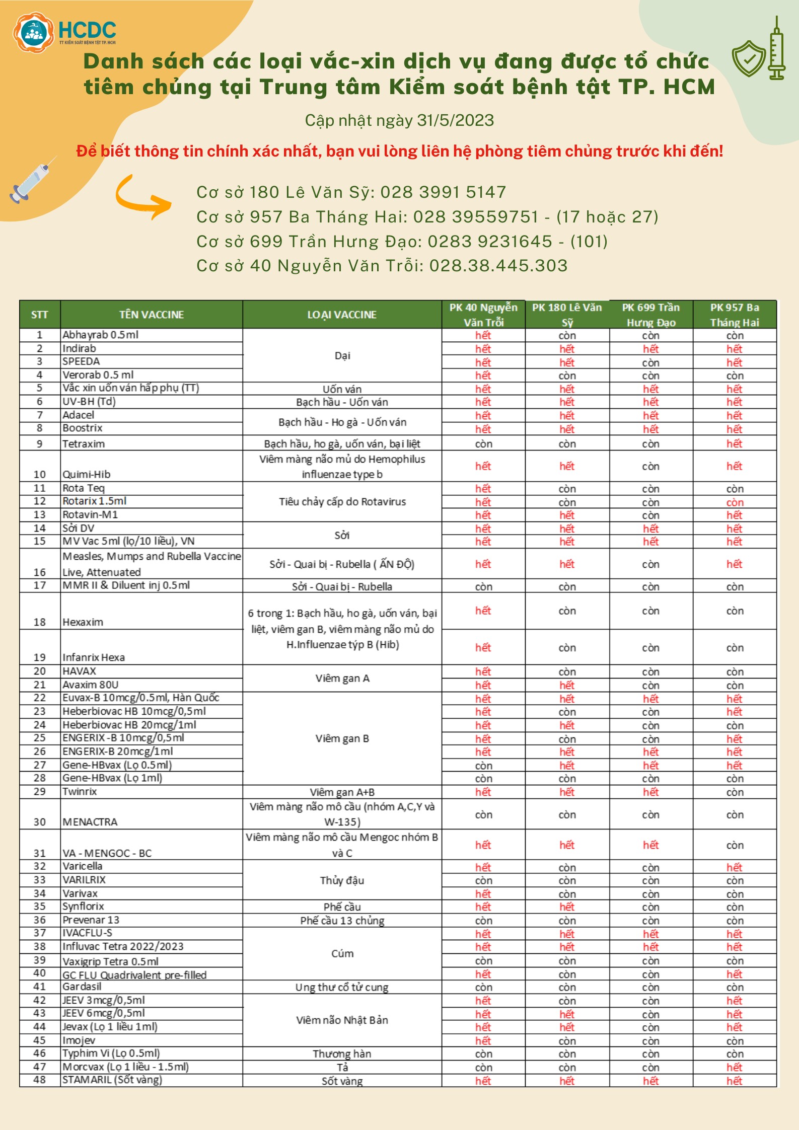 Danh sách các loại vắc-xin đang được tổ chức tiêm chủng tại Trung tâm Kiểm soát bệnh tật TP. Hồ Chí Minh (Ngày 31/5/2023)