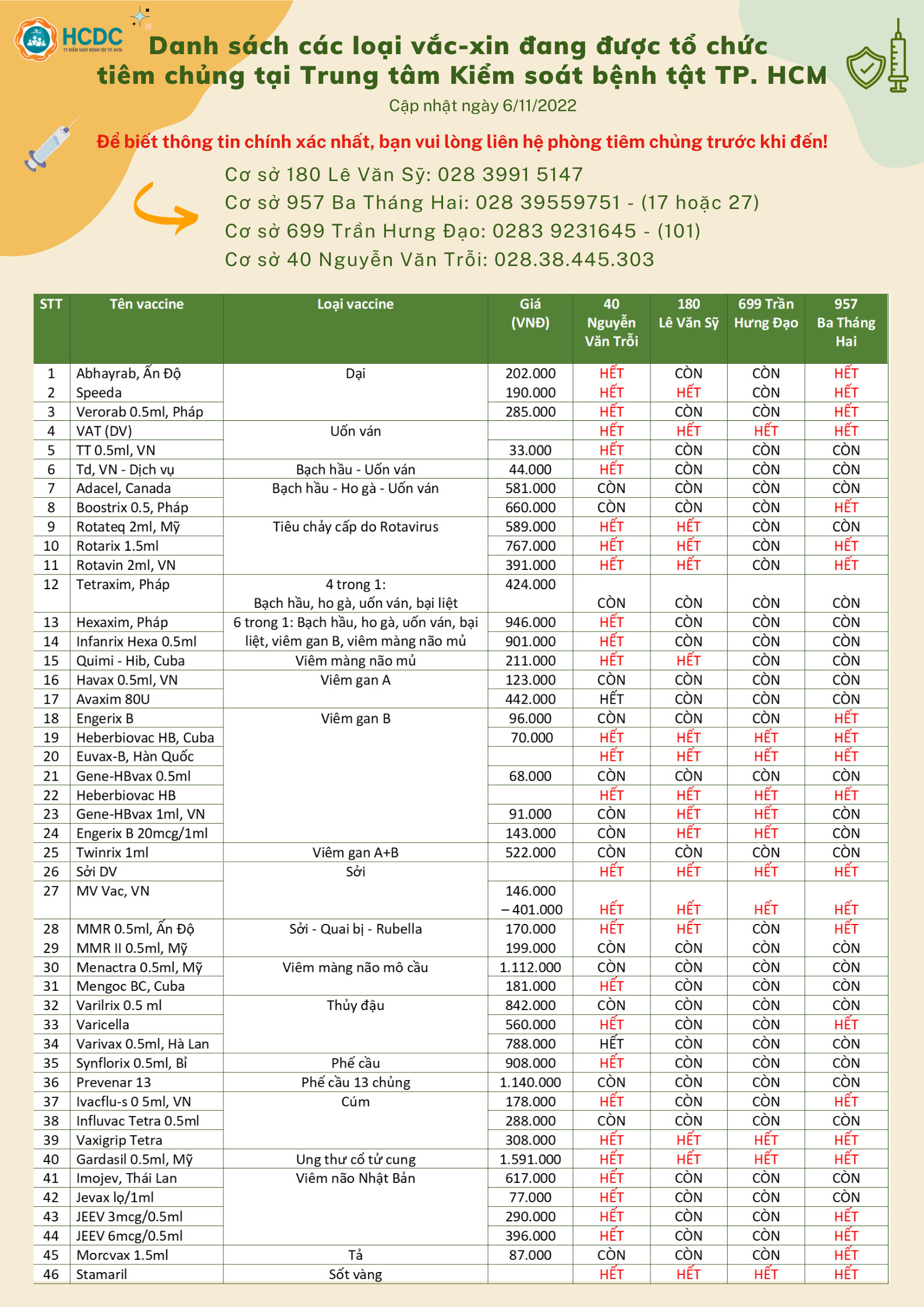 Danh sách các loại vắc-xin đang được tổ chức tiêm chủng tại Trung tâm Kiểm soát bệnh tật TP. Hồ Chí Minh (Ngày 6/11/2022)