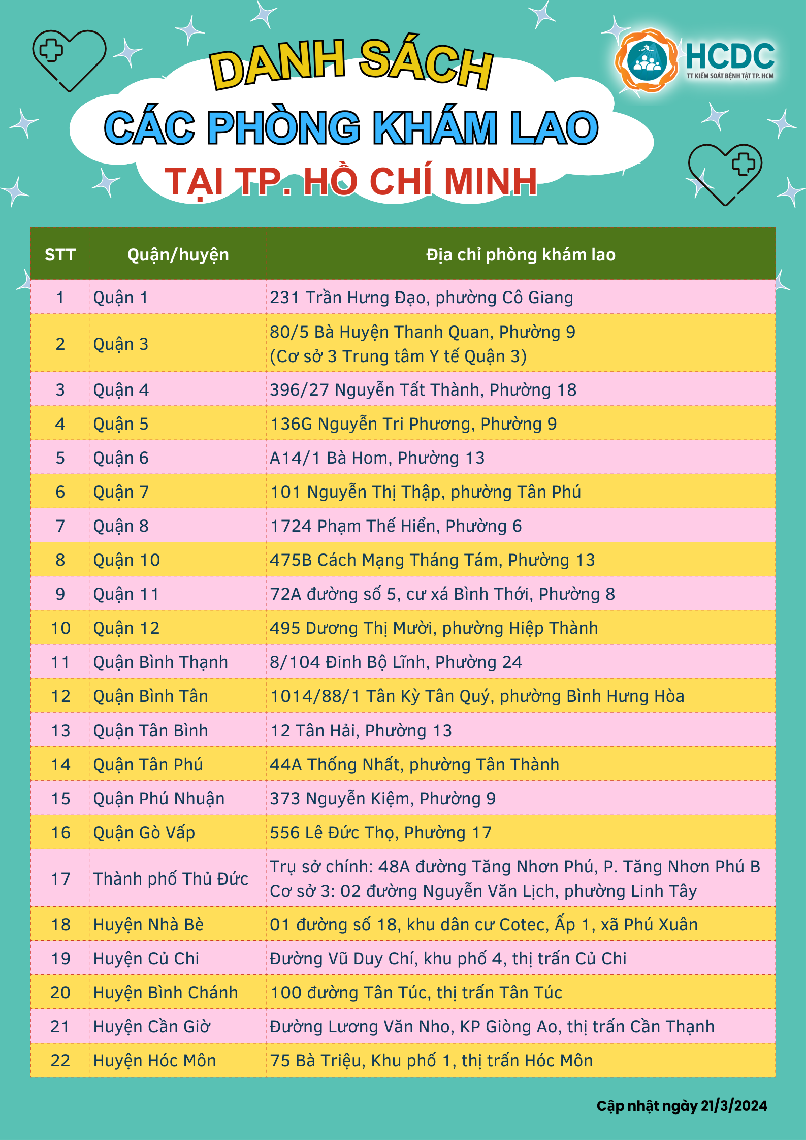 Danh sách các phòng khám lao tại Thành phố Hồ Chí Minh