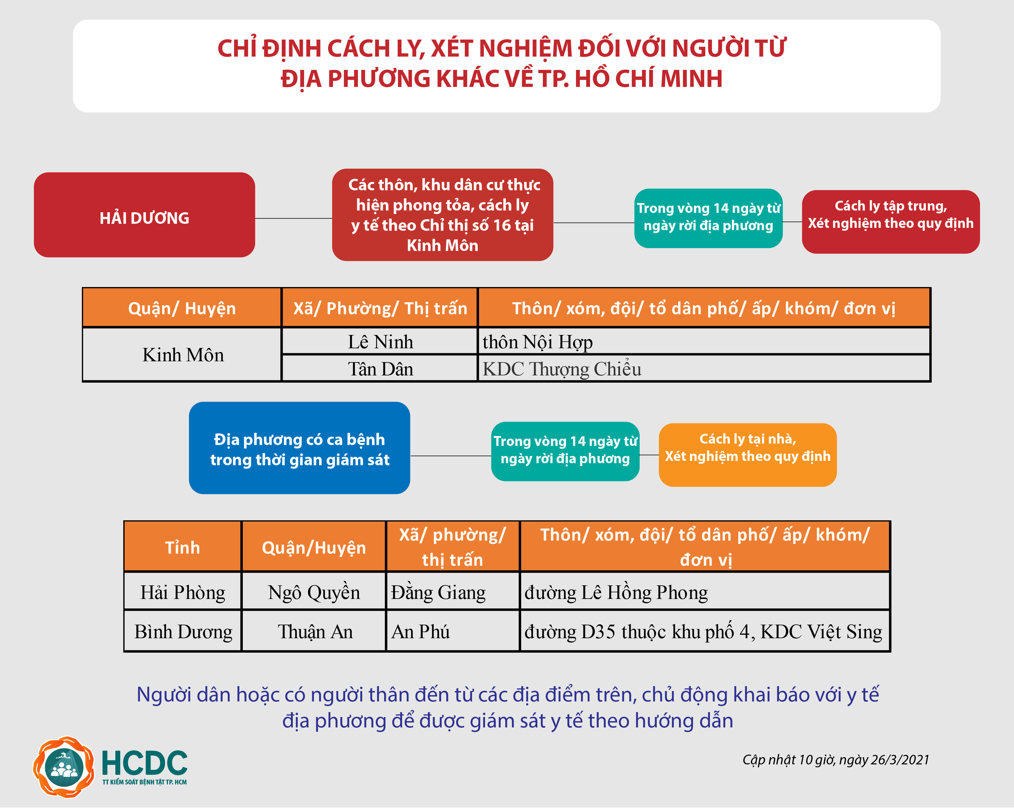 Hướng dẫn giám sát người từ vùng dịch COVID-19 đến Thành phố Hồ Chí Minh - cập nhật lúc 10 giờ, ngày 26/3/2021