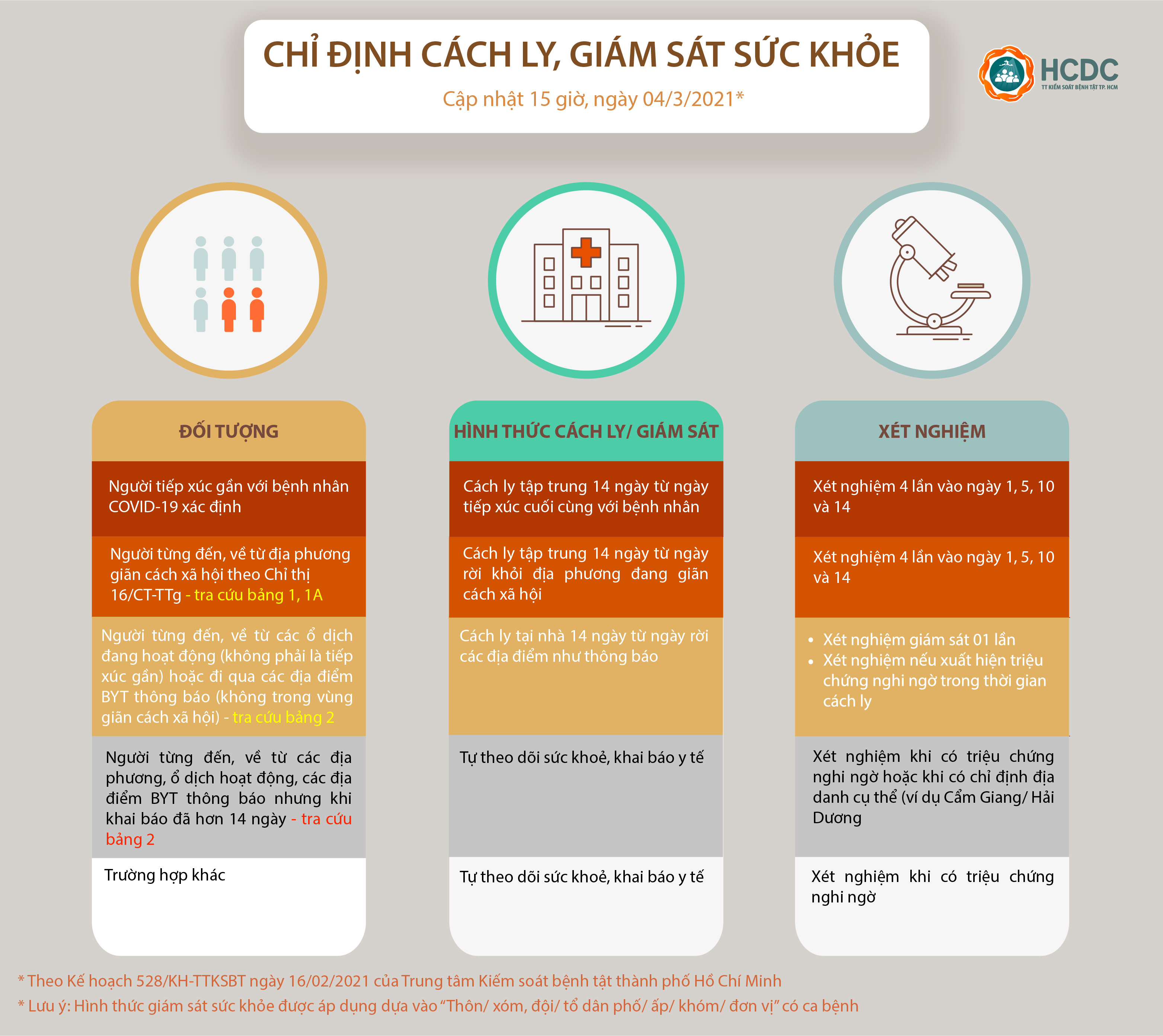 Hướng dẫn giám sát người từ vùng dịch COVID-19 đến Thành phố Hồ Chí Minh - cập nhật lúc 15 giờ, ngày 04/03/2021