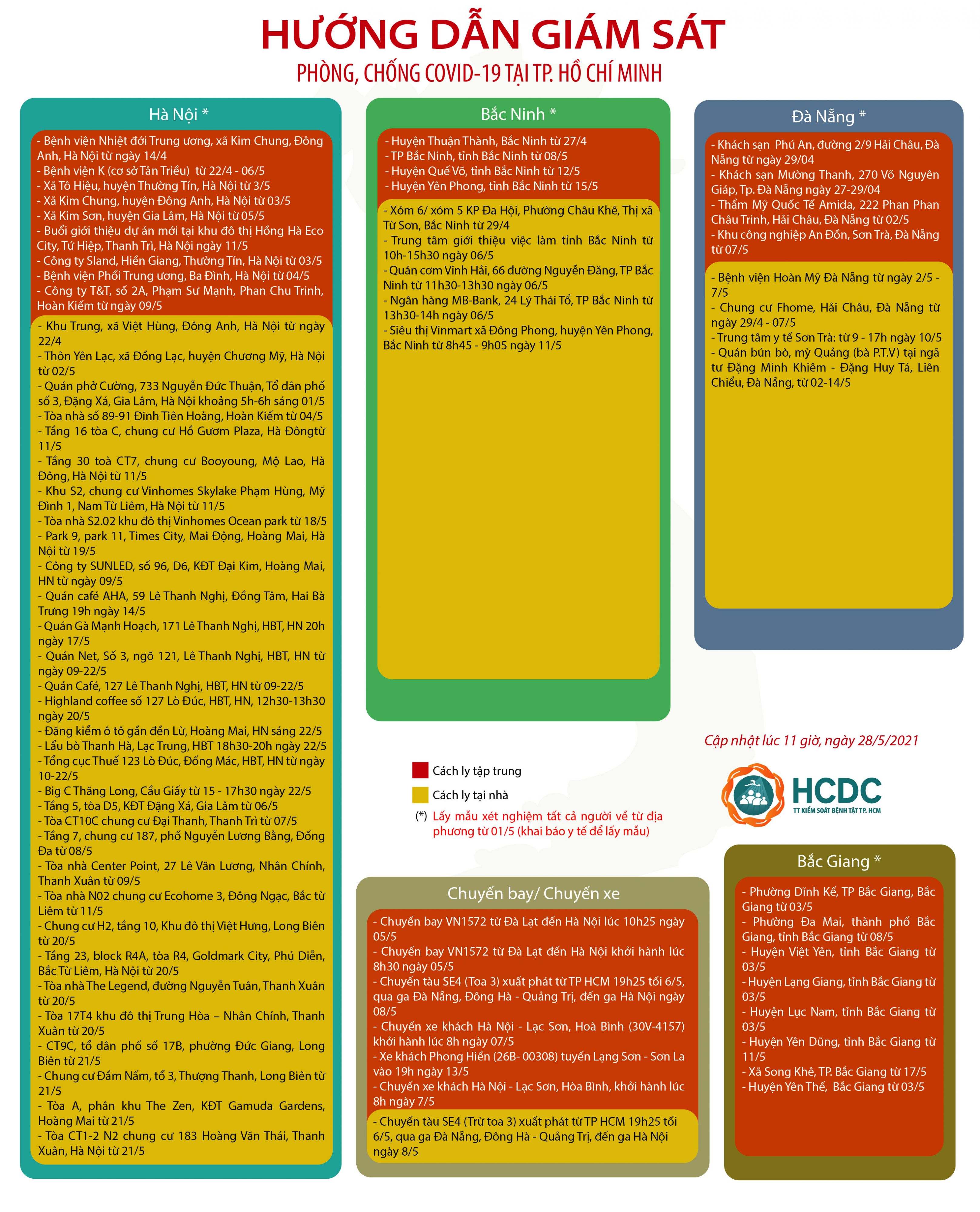 HƯỚNG DẪN GIÁM SÁT PHÒNG, CHỐNG DỊCH COVID-19 TẠI TP. HỒ CHÍ MINH (cập nhật 11 giờ 00 phút, ngày 28/5/2021)