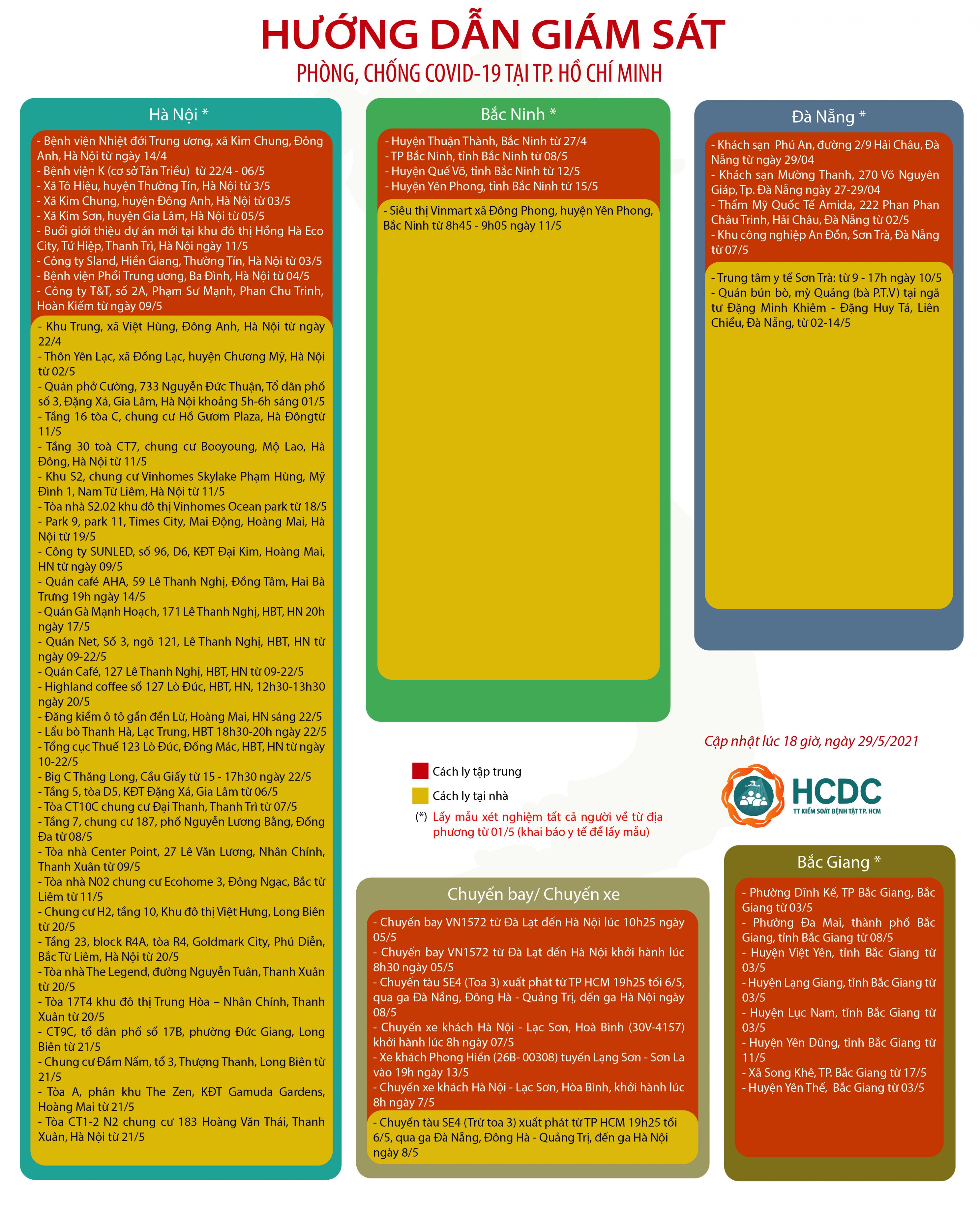 HƯỚNG DẪN GIÁM SÁT PHÒNG, CHỐNG DỊCH COVID-19 TẠI TP. HỒ CHÍ MINH (cập nhật 18 giờ 00 phút, ngày 29/5/2021)