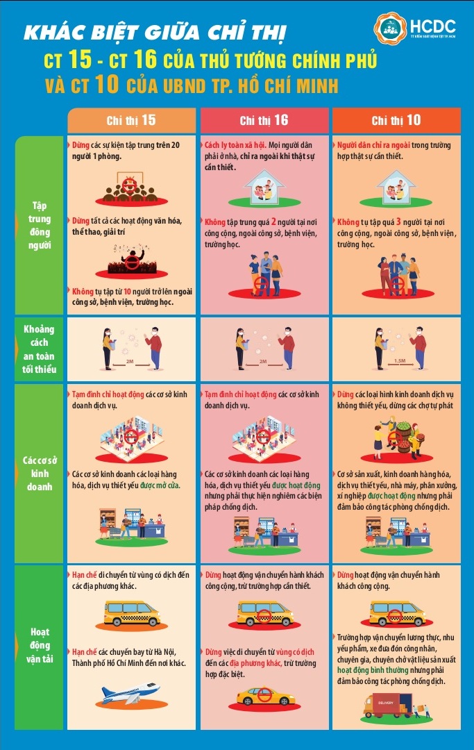 Sự khác biệt giữa Chỉ thị 15, Chỉ thị 16 của Thủ tướng Chính phủ và Chỉ thị 10 của Ủy ban nhân dân TP Hồ Chí Minh