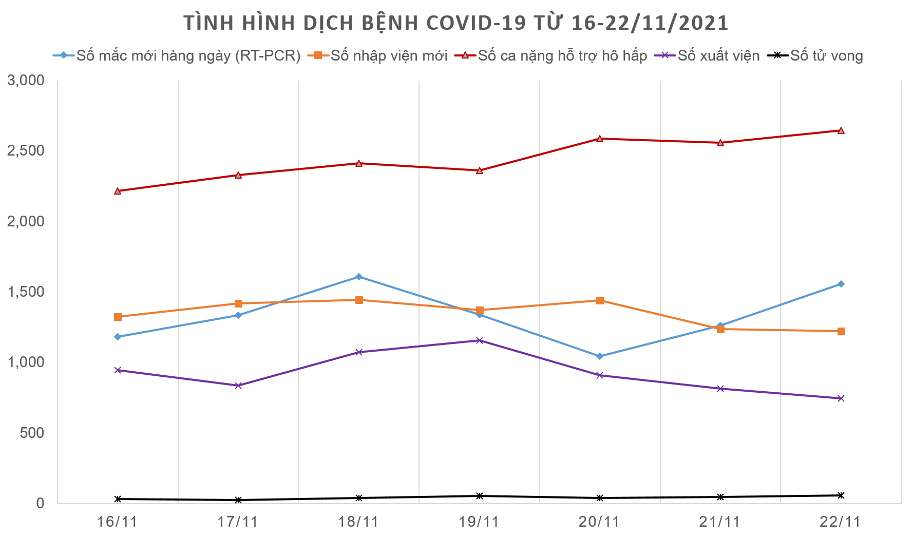Thông tin về dịch bệnh COVID-19 tại TP.HCM (cập nhật ngày 22/11/2021)