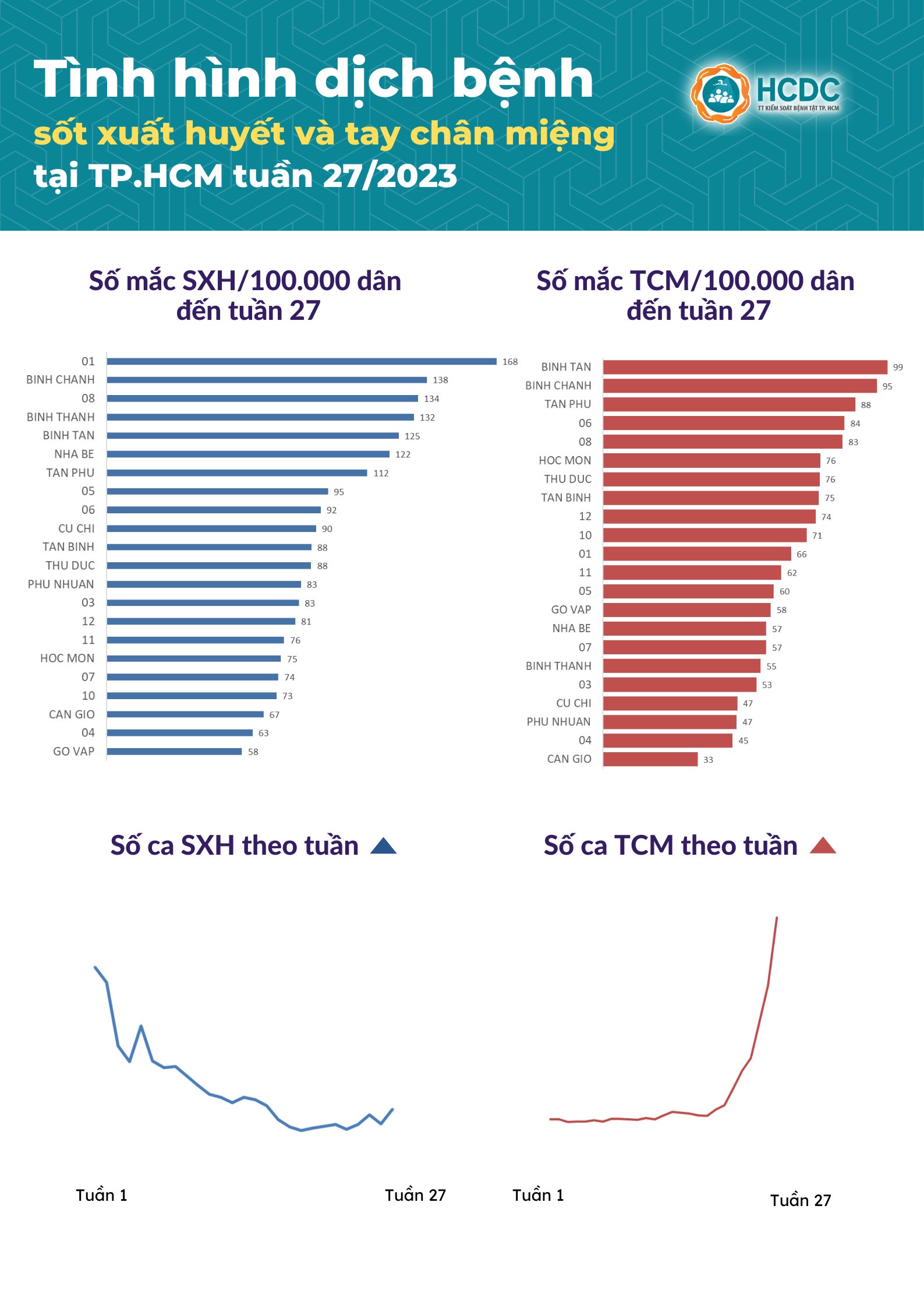 Tình hình dịch bệnh sốt xuất huyết và tay chân miệng tại TP. Hồ Chí Minh tuần 27/2023