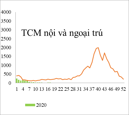 Tình hình dịch bệnh tuần 18: số trường hợp mắc Sốt xuất huyết, Tay chân miệng, Sởi đều giảm