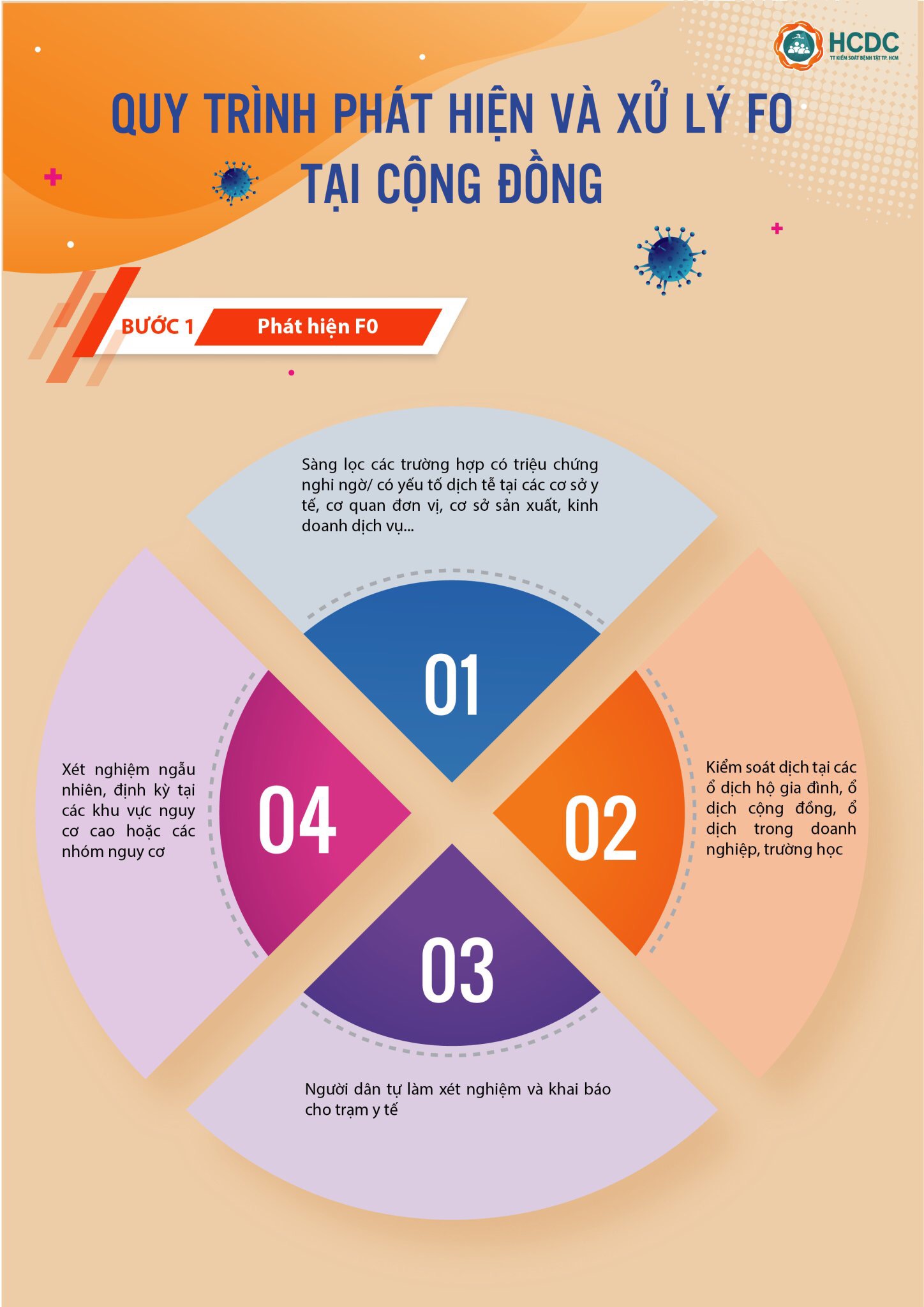 TP. HCM: Ban hành quy trình mới về phát hiện và xử lý F0 tại cộng đồng