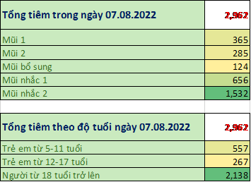 TP. Hồ Chí Minh: Cập nhật số liệu tiêm chủng vắc xin phòng chống COVID-19 ngày 07/08/2022