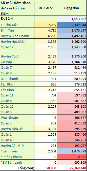 TP. Hồ Chí Minh: Cập nhật số liệu tiêm chủng vắc xin phòng chống COVID-19 ngày 20/7/2022