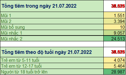TP. Hồ Chí Minh: Cập nhật số liệu tiêm chủng vắc xin phòng chống COVID-19 ngày 21/7/2022