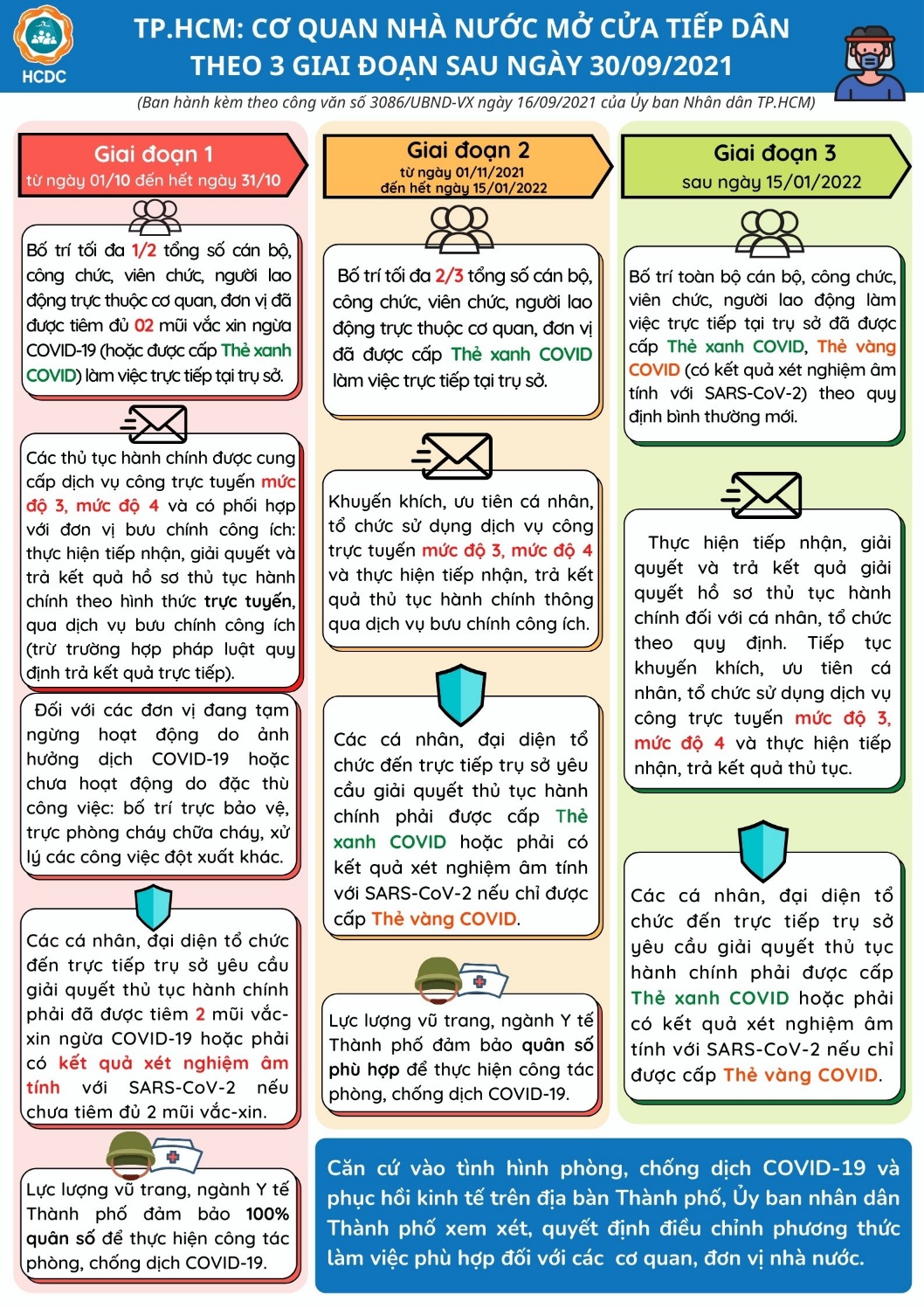 TP.HCM: Cơ quan nhà nước mở cửa tiếp dân theo 3 giai đoạn sau ngày 30/9