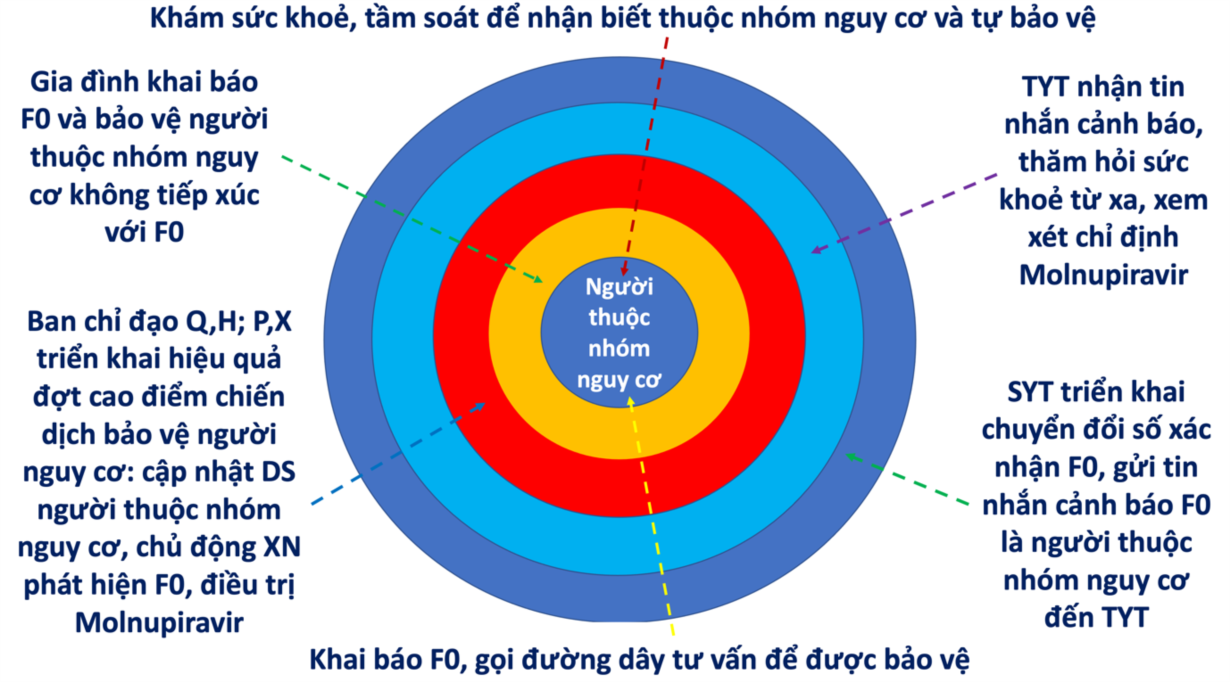 TP.HCM: thêm giải pháp công nghệ để bảo vệ F0 thuộc nhóm nguy cơ cao