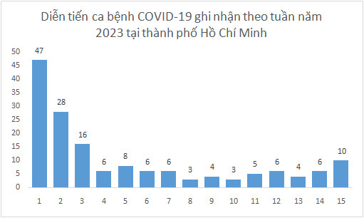 TP.HCM: Tình hình dịch bệnh COVID-19 trong 15 tuần đầu năm 2023